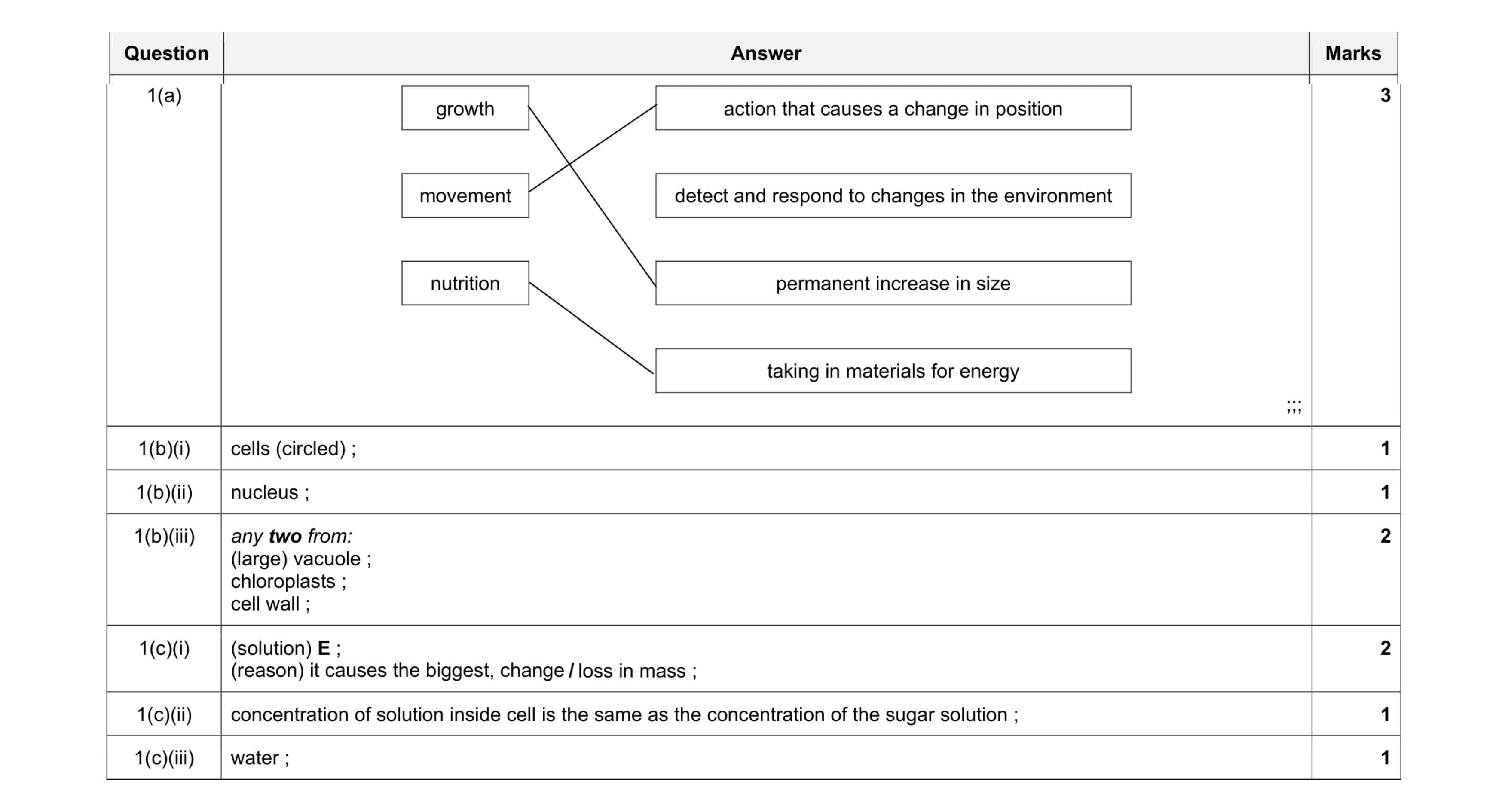 Mark scheme for question 17