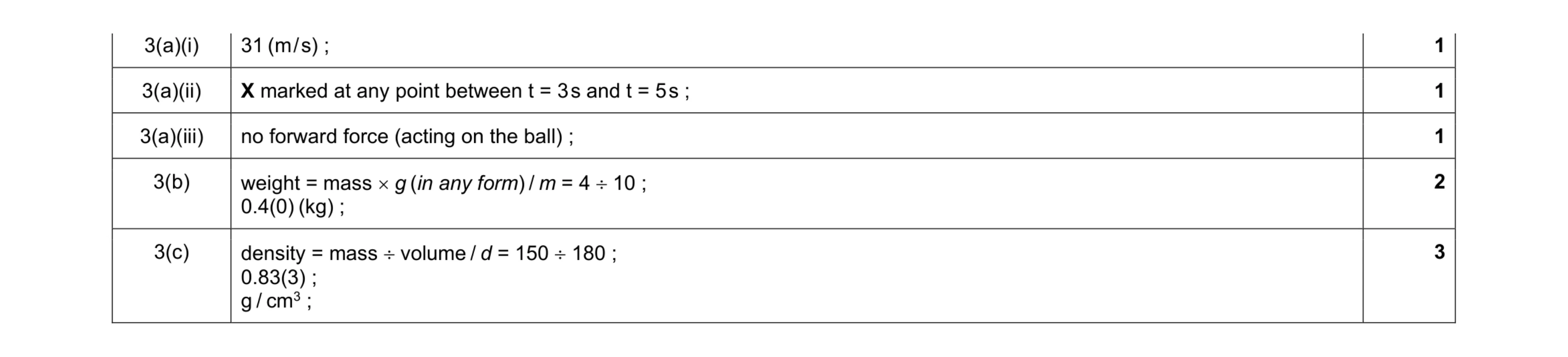 Mark scheme for question 29