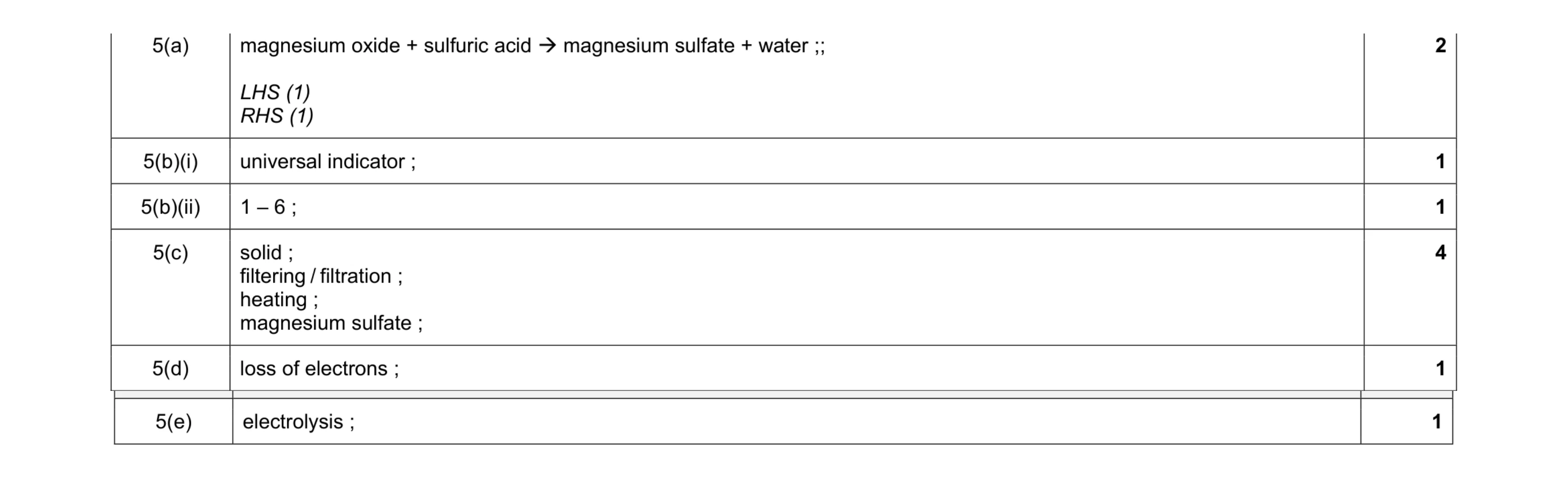 Mark scheme for question 19