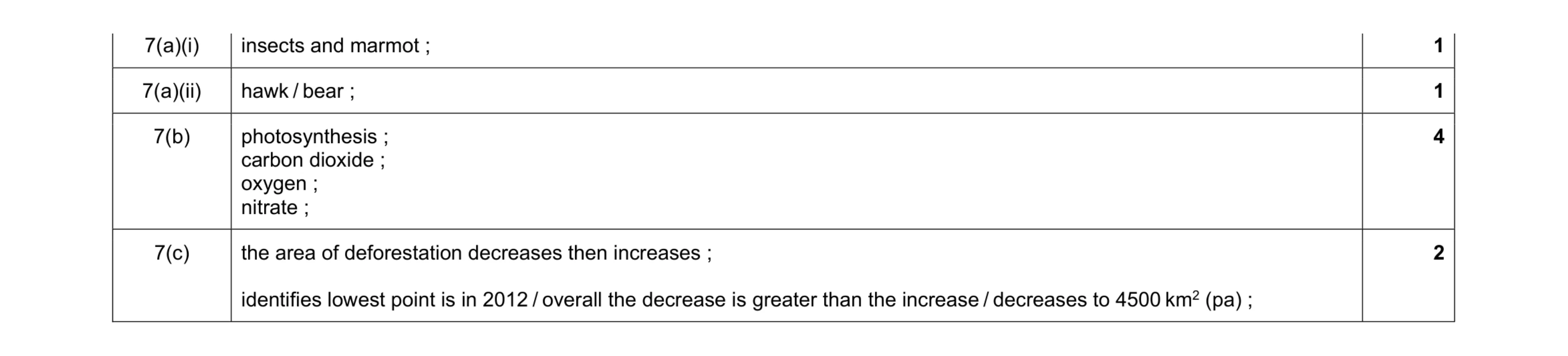 Mark scheme for question 10
