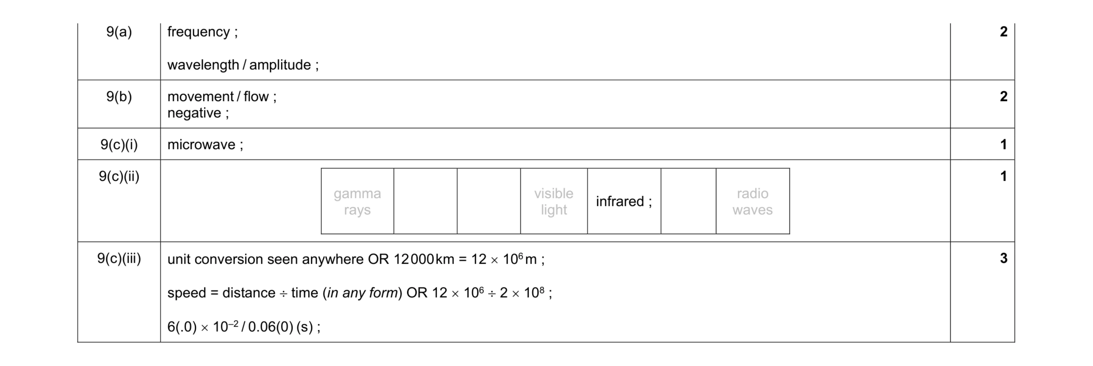 Mark scheme for question 21