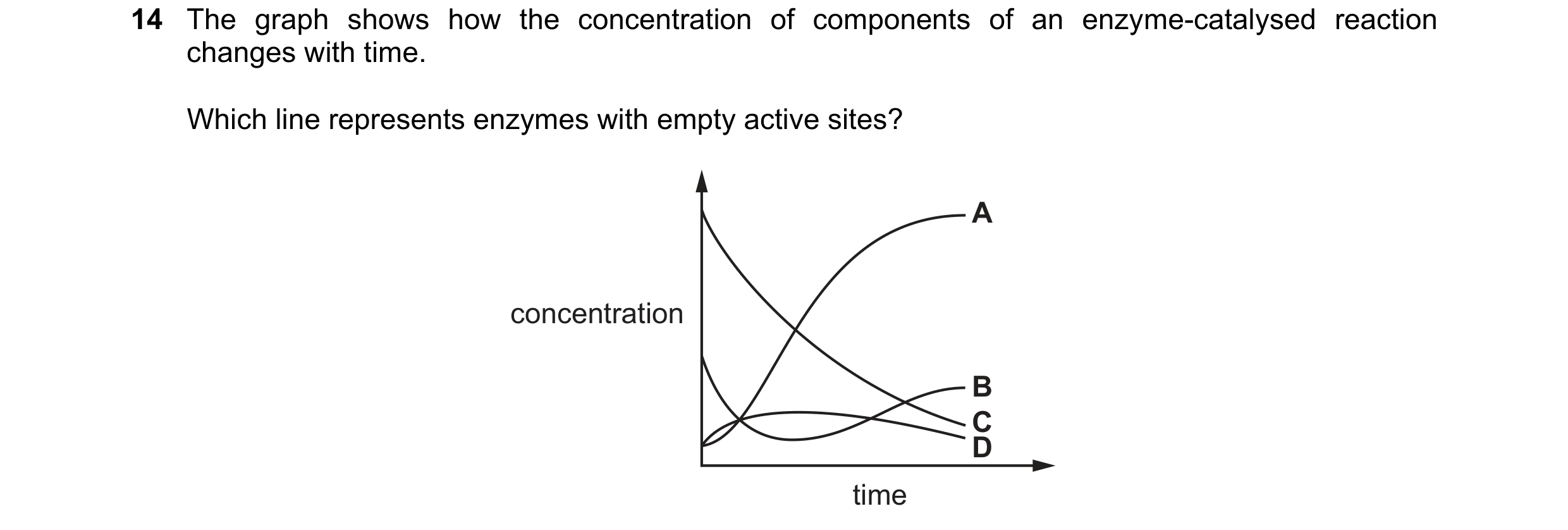 Question 61: The graph shows how the concentration of components of an enzyme-catalysed reaction changes with time. Which line represents enzymes with e…