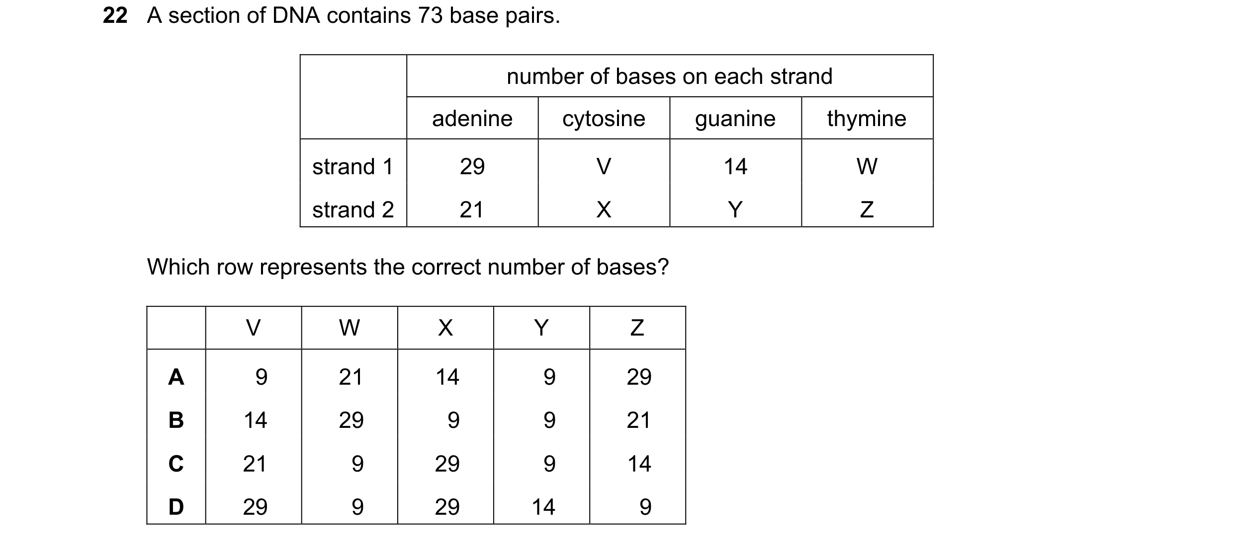 Question 156: A section of DNA contains 73 base pairs. number of bases on each strand adenine cytosine guanine thymine strand 1 29 V 14 W strand 2 21 X Y…