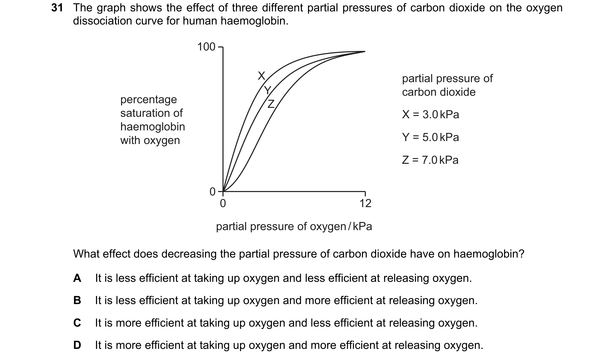 Question 130: The graph shows the effect of three different partial pressures of carbon dioxide on the oxygen dissociation curve for human haemoglobin. 1…