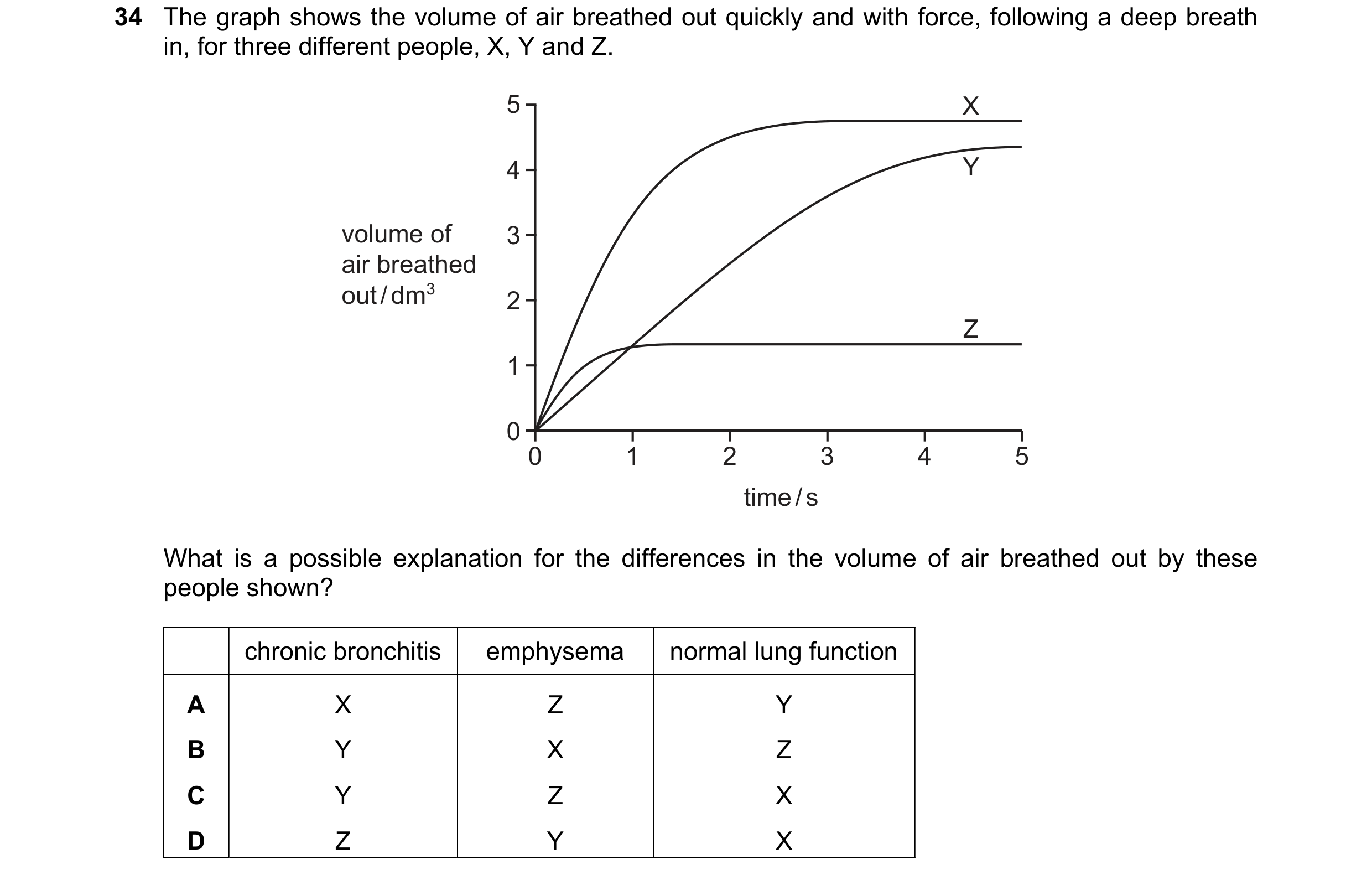 Question 189: The graph shows the volume of air breathed out quickly and with force, following a deep breath in, for three different people, X, Y and Z. …