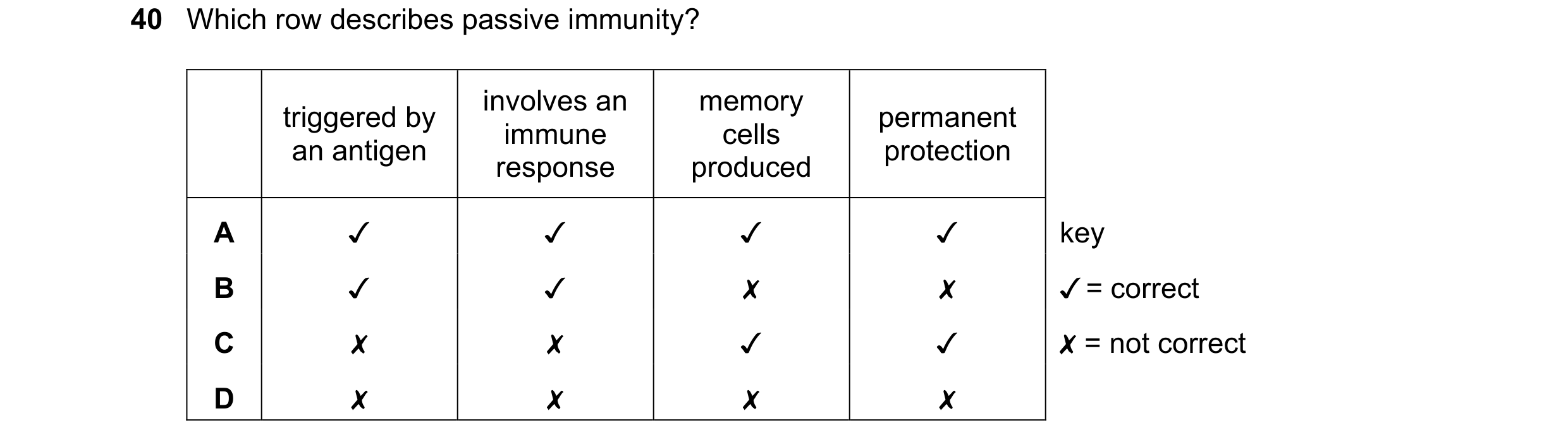 Question 110: Which row describes passive immunity?

involves an

memory

triggered by permanent
: immune cells ;
an antigen protection
response produced…