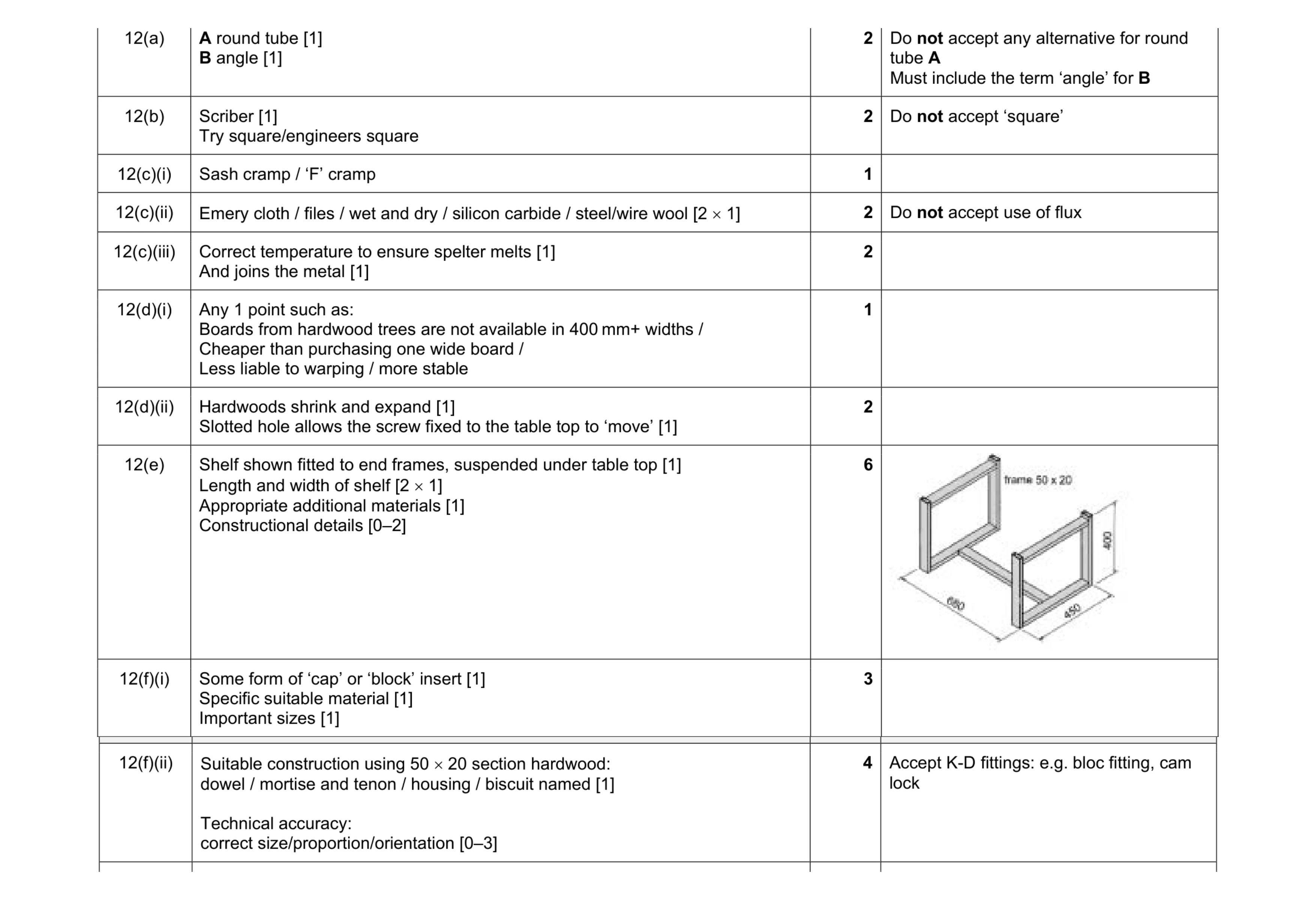Mark scheme for question 348
