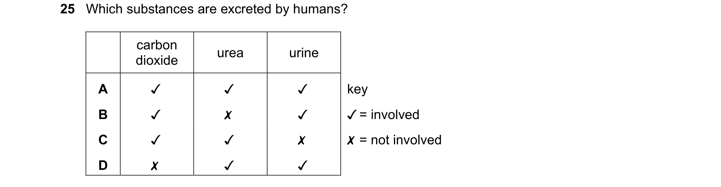 Question 4: Which substances are excreted by humans?
caer urea urine
A Jv J J
B Jv x J
Cc Jv J x
D x J J
key
JV = involved
X = not involved