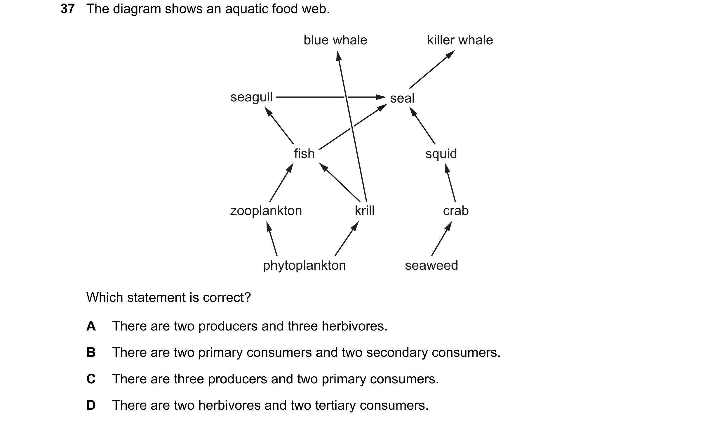 Question 4: The diagram shows an aquatic food web. blue whale killer whale seagull seal fish squid zooplankton krill crab phytoplankton seaweed Which s…