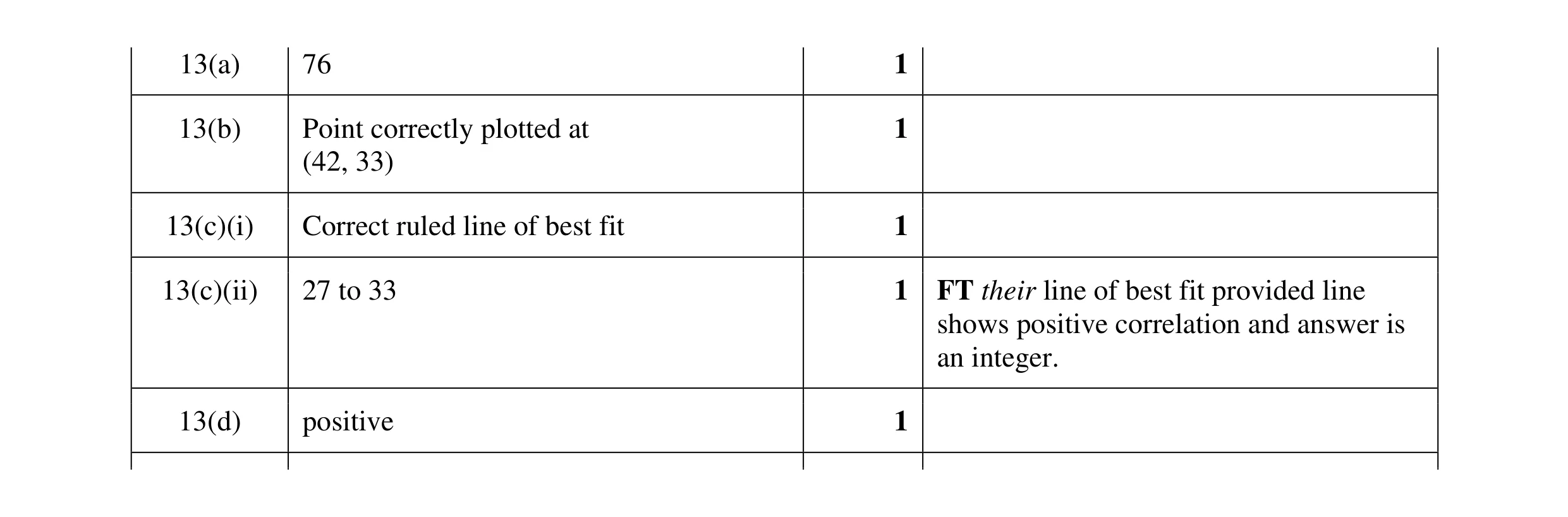 Mark scheme for question 31