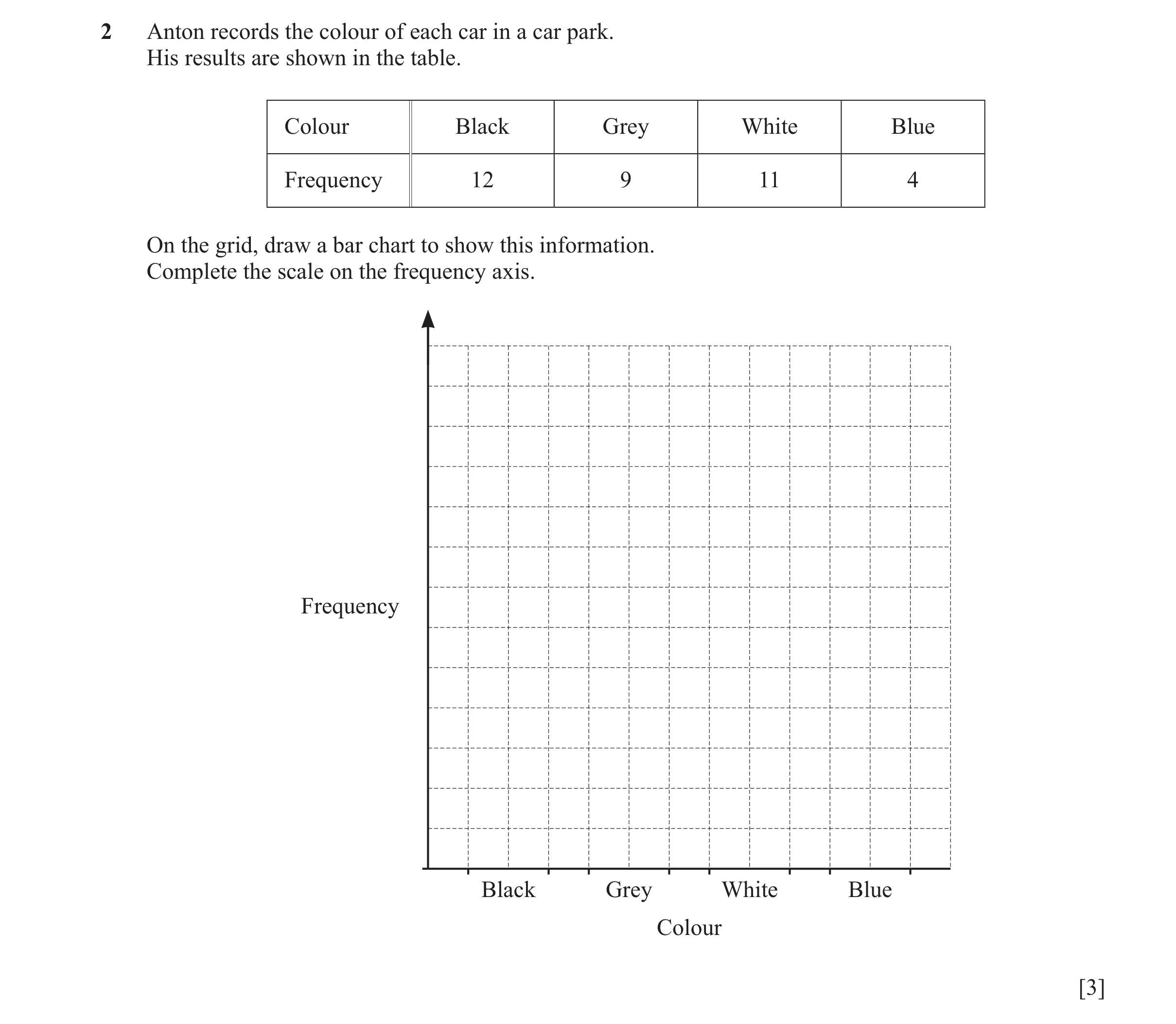 Question 30: Anton records the colour of each car in a car park. His results are shown in the table. Colour Black Grey White Blue Frequency 12 9 11 4 On…
