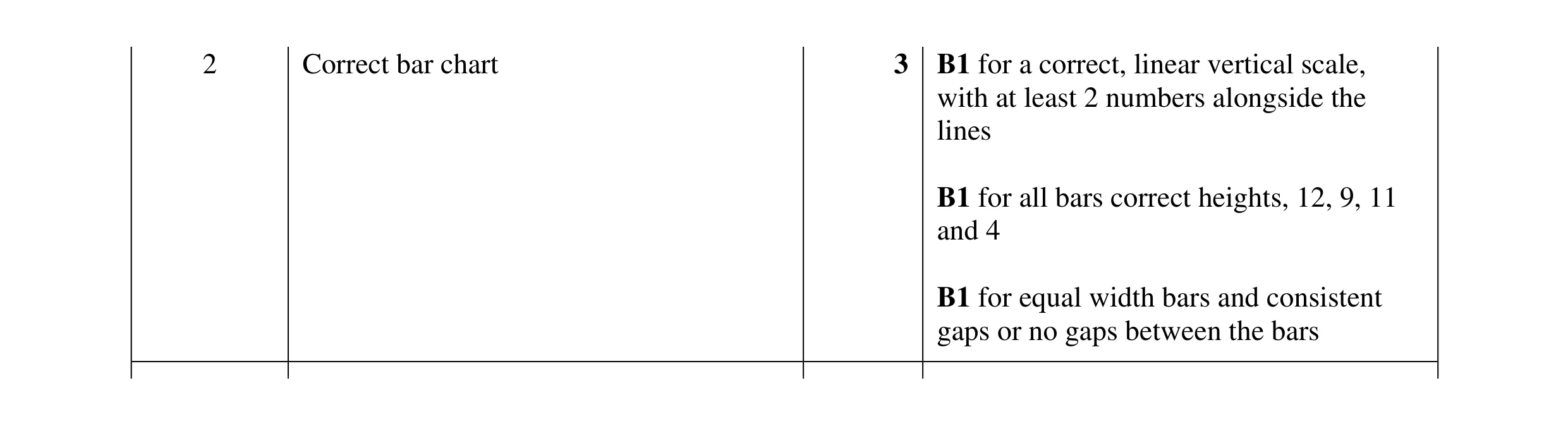 Mark scheme for question 30