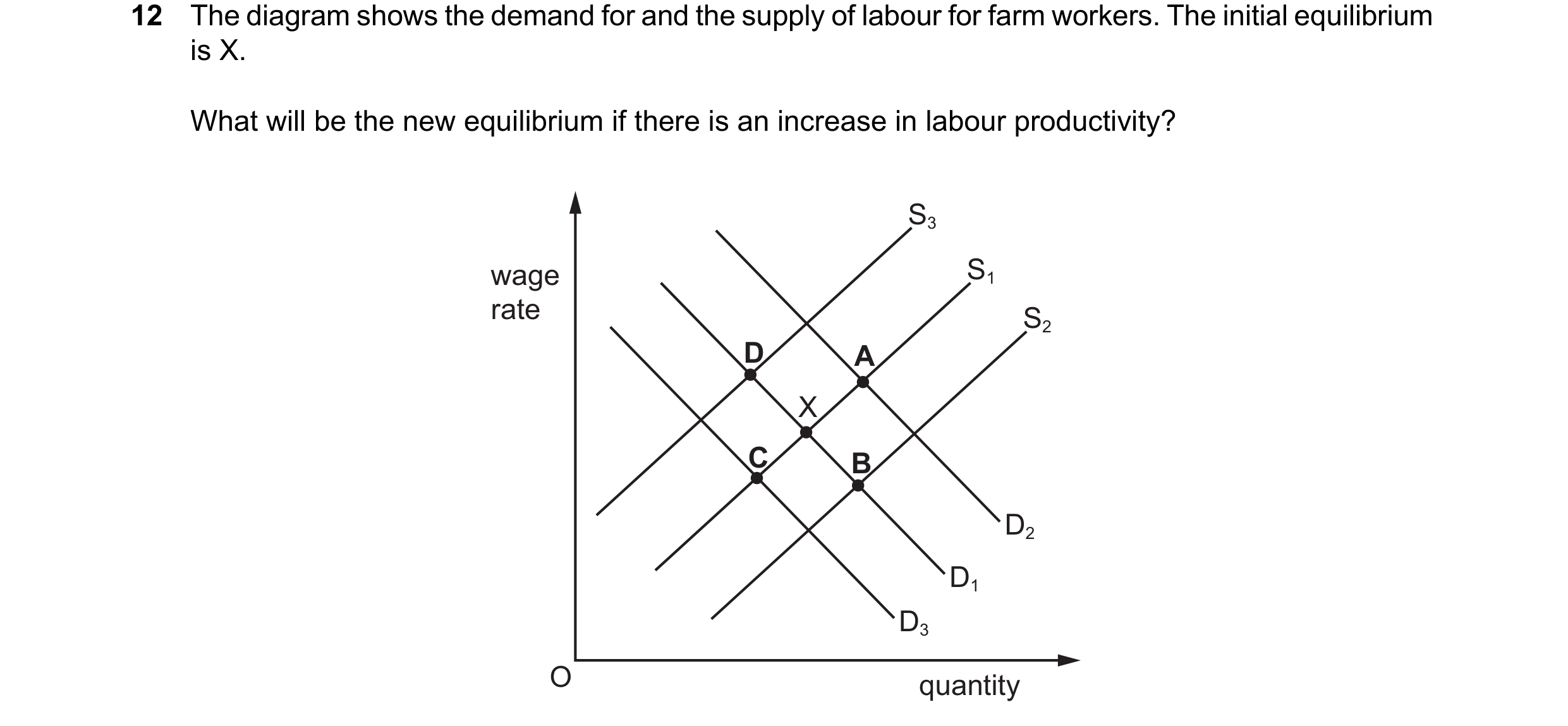 Question 83: The diagram shows the demand for and the supply of labour for farm workers. The initial equilibrium is X. What will be the new equilibrium …