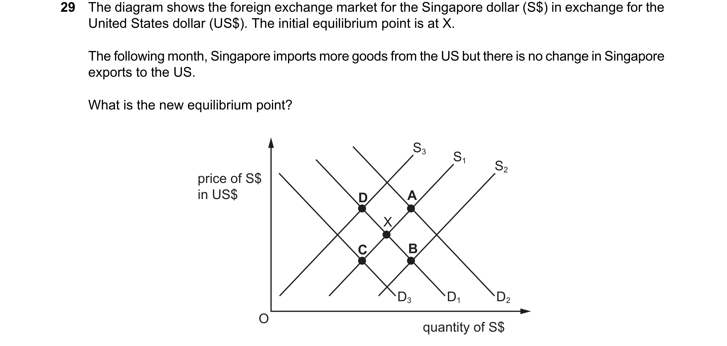 Question 76: The diagram shows the foreign exchange market for the Singapore dollar (S$) in exchange for the United States dollar (US$). The initial equ…