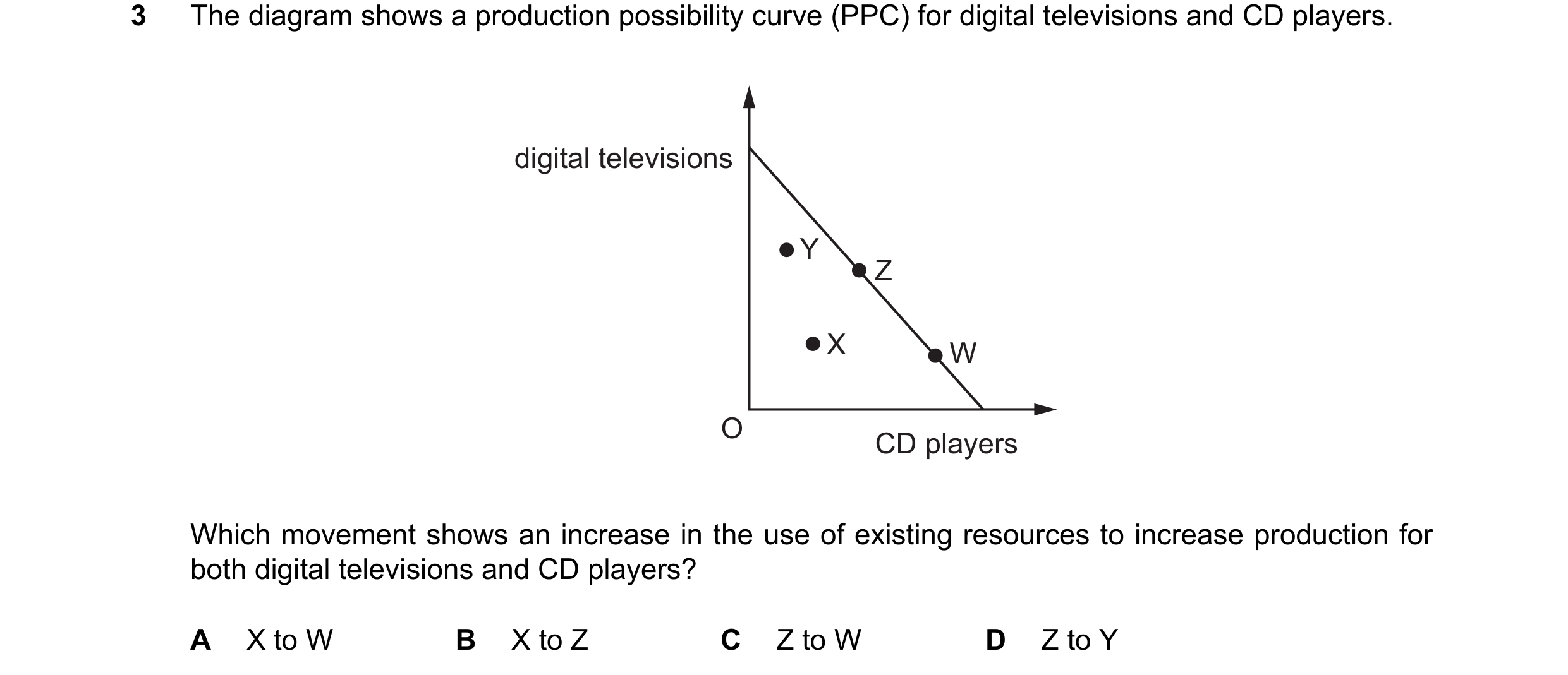 Question 68: The diagram shows a production possibility curve (PPC) for digital televisions and CD players. digital televisions Y Z X W O CD players Whi…
