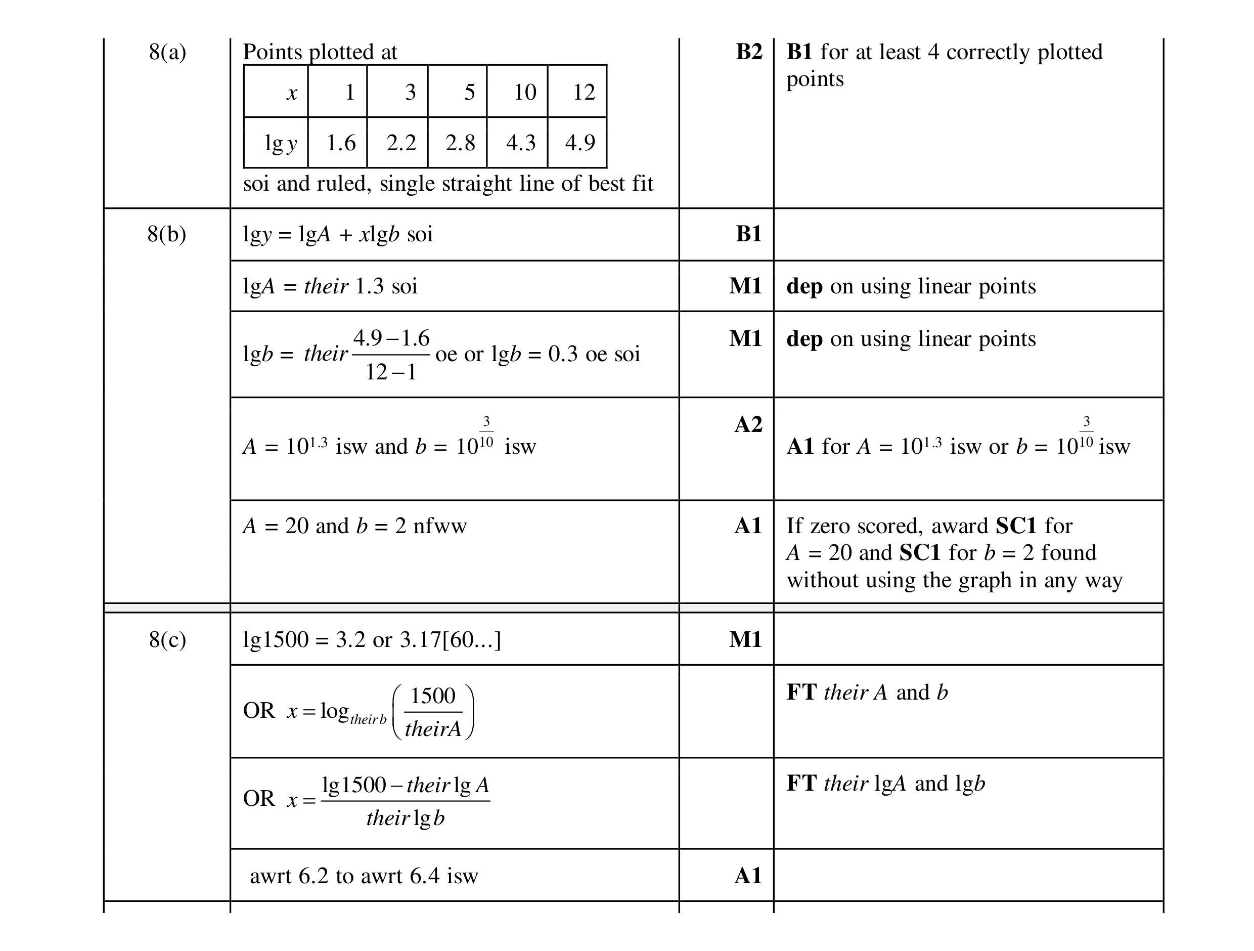 Mark scheme for question 13