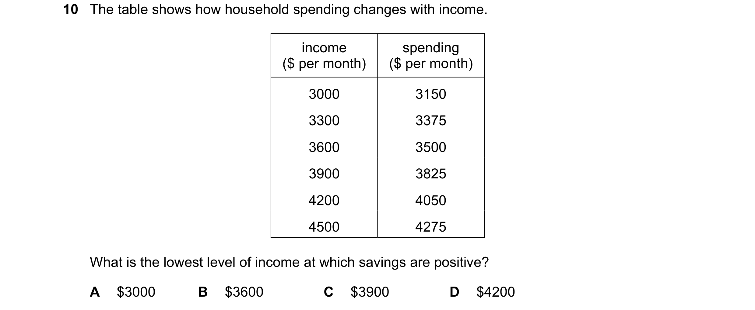 Question 64: The table shows how household spending changes with income. income spending ($ per month) ($ per month) 3000 3150 3300 3375 3600 3500 3900 …