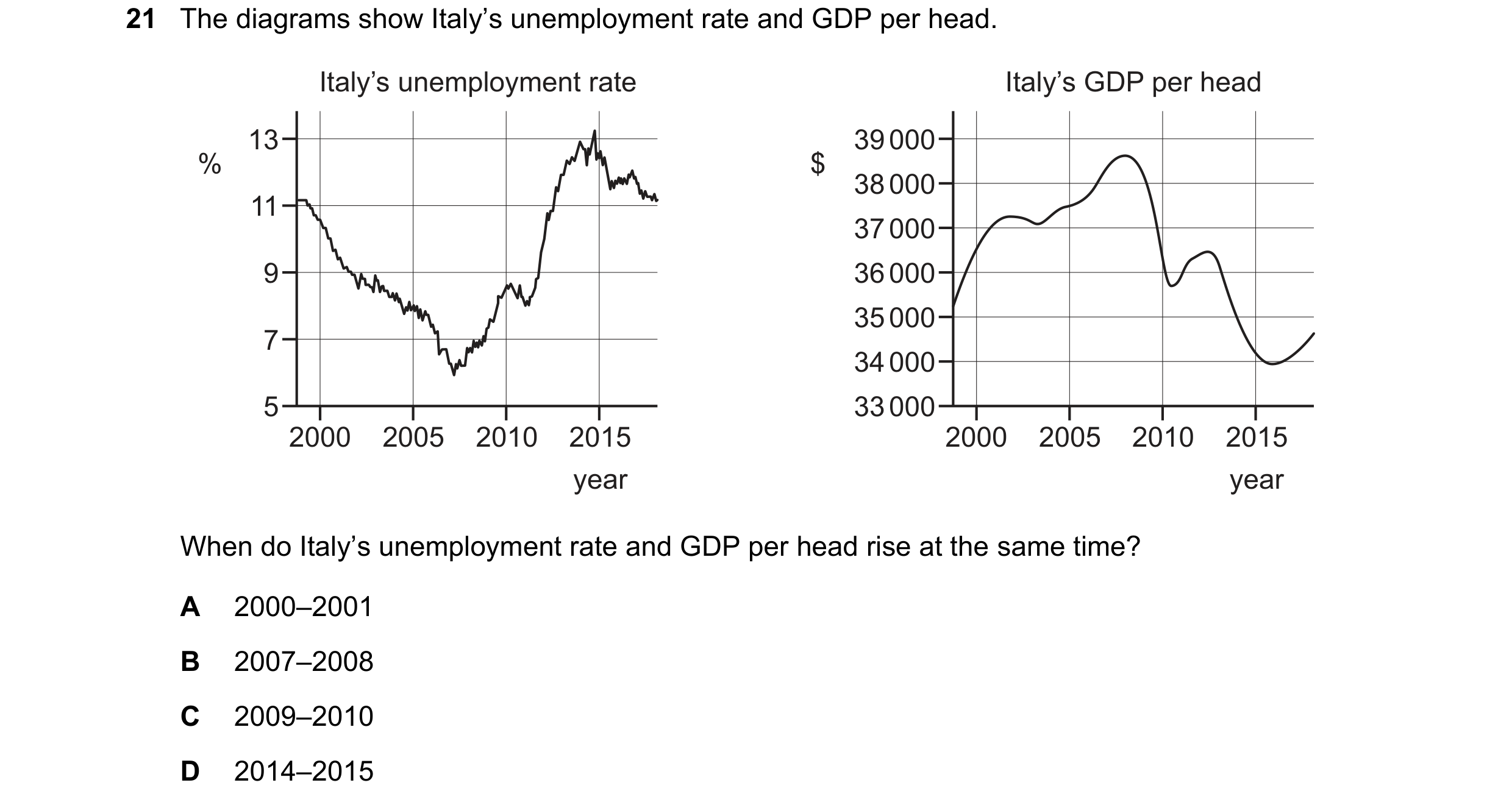 Question 113: The diagrams show Italy’s unemployment rate and GDP per head. Italy’s unemployment rate Italy’s GDP per head 13 39 000 % $ 38 000 11 37 000…