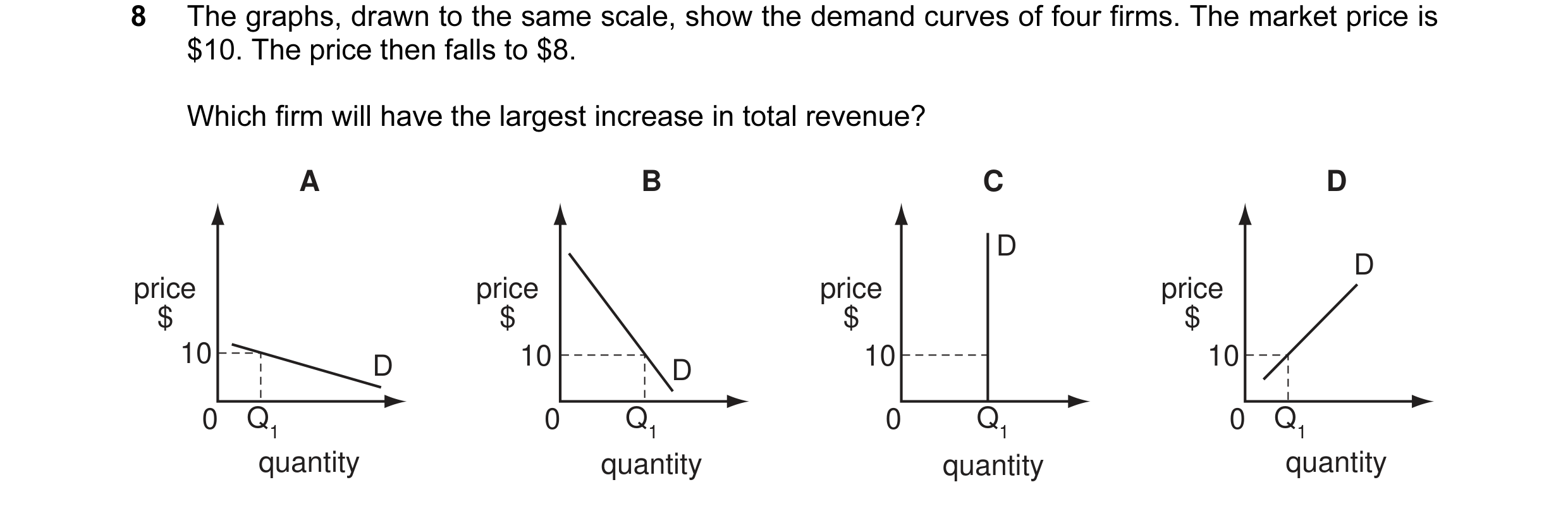 Question 12: The graphs, drawn to the same scale, show the demand curves of four firms. The market price is $10. The price then falls to $8. Which firm …