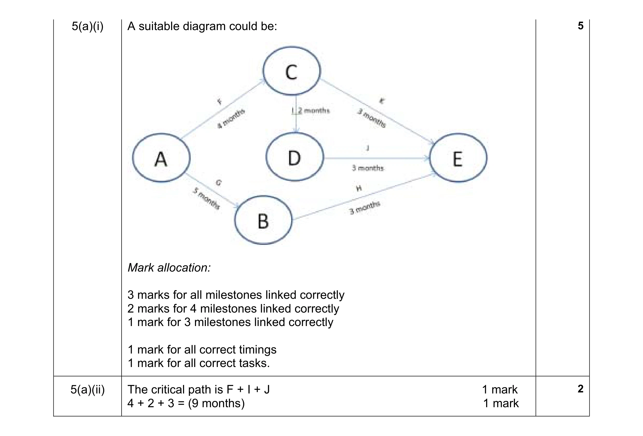 Mark scheme for question 7