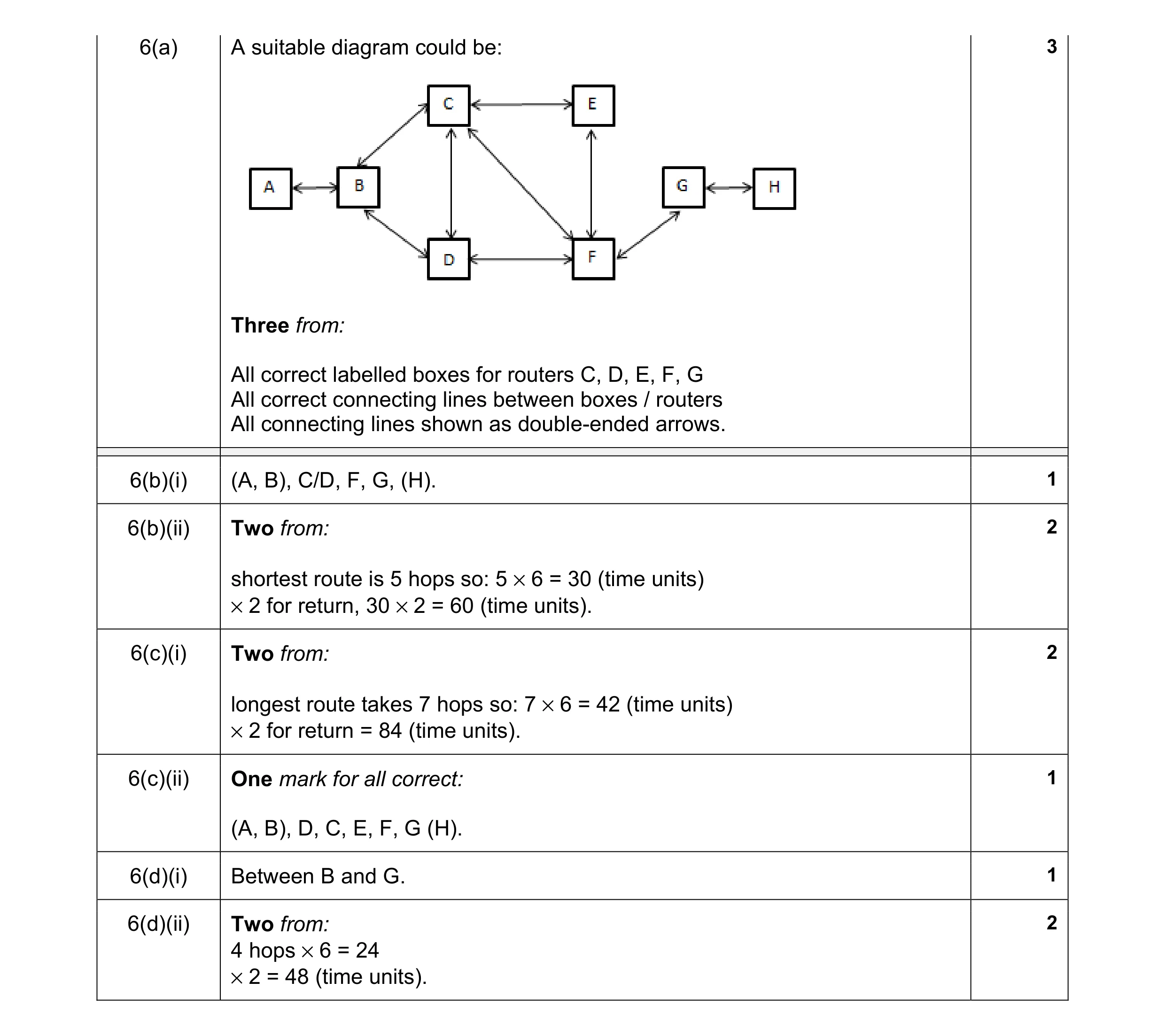 Mark scheme for question 18
