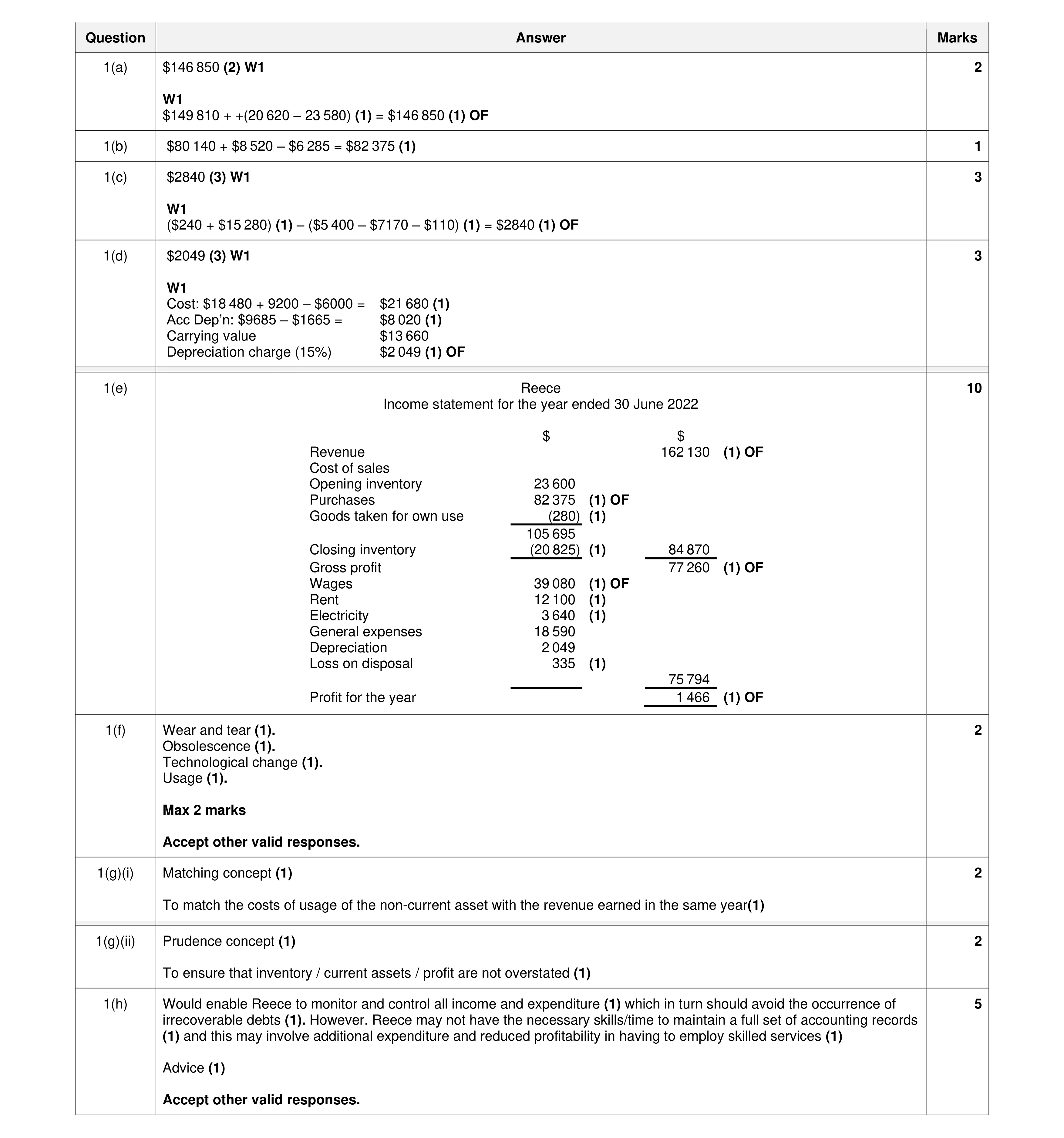 Mark scheme for question 32