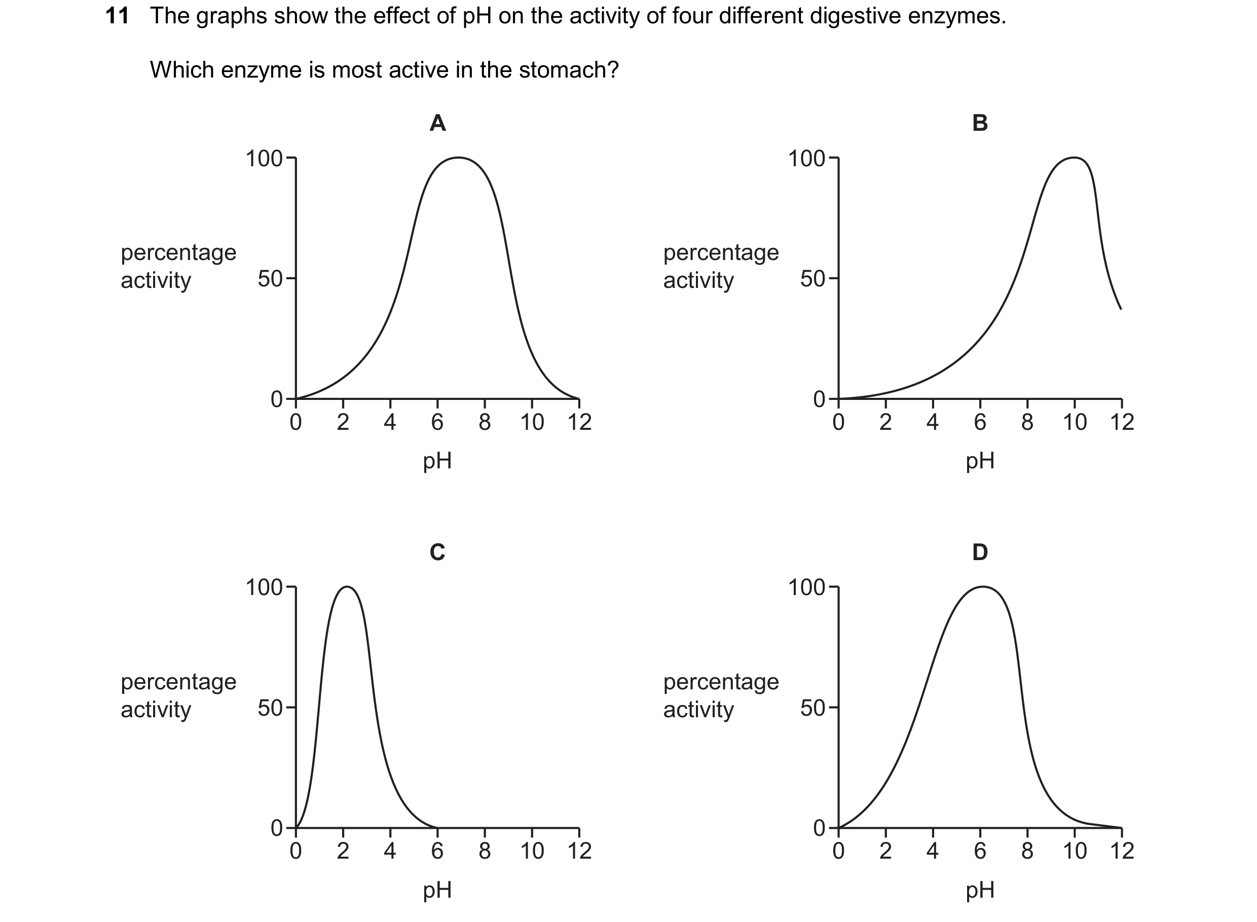 Question 36: The graphs show the effect of pH on the activity of four different digestive enzymes. Which enzyme is most active in the stomach? A B 100 1…