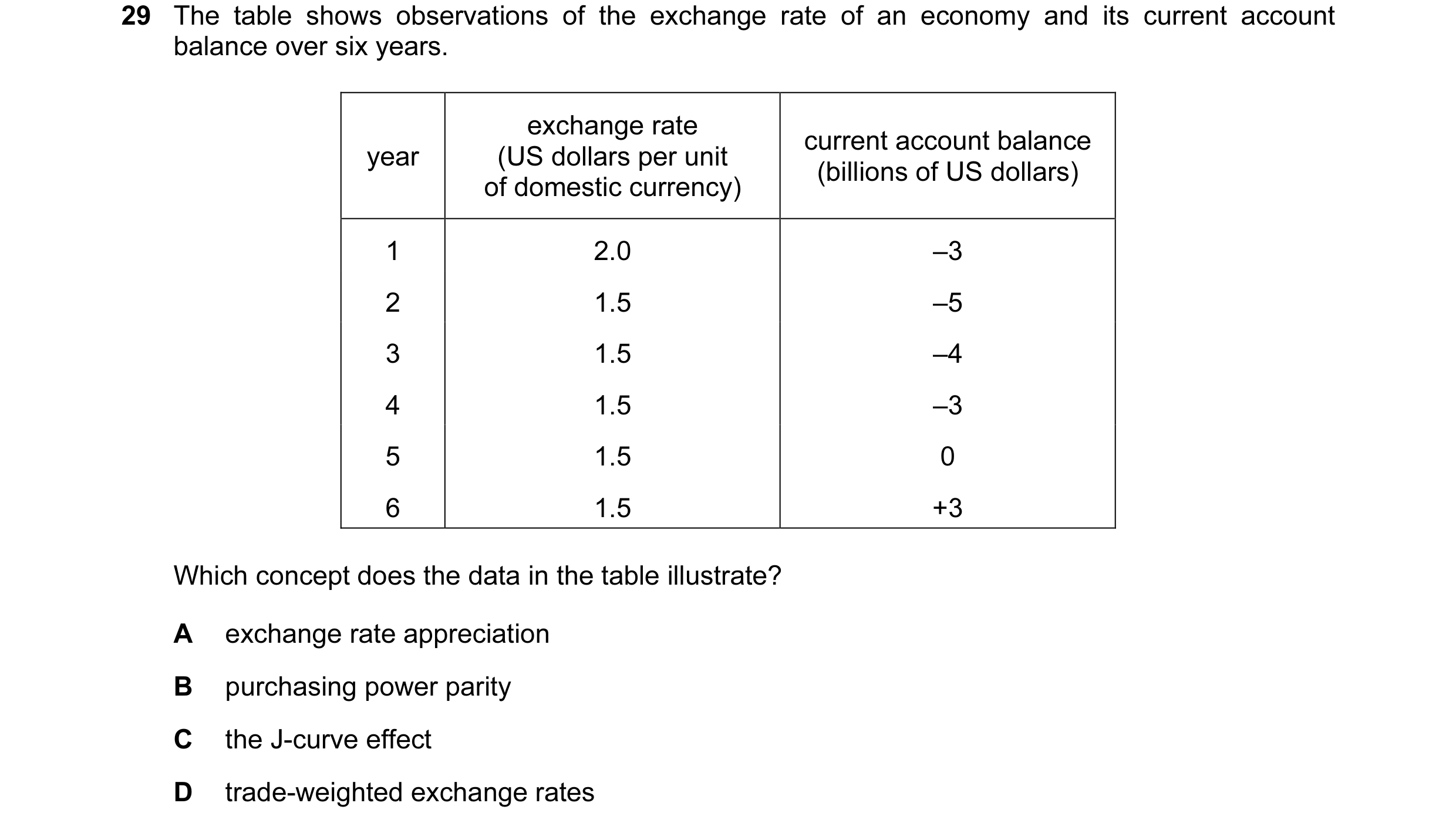 Question 18: The table shows observations of the exchange rate of an economy and its current account balance over six years. exchange rate current accou…
