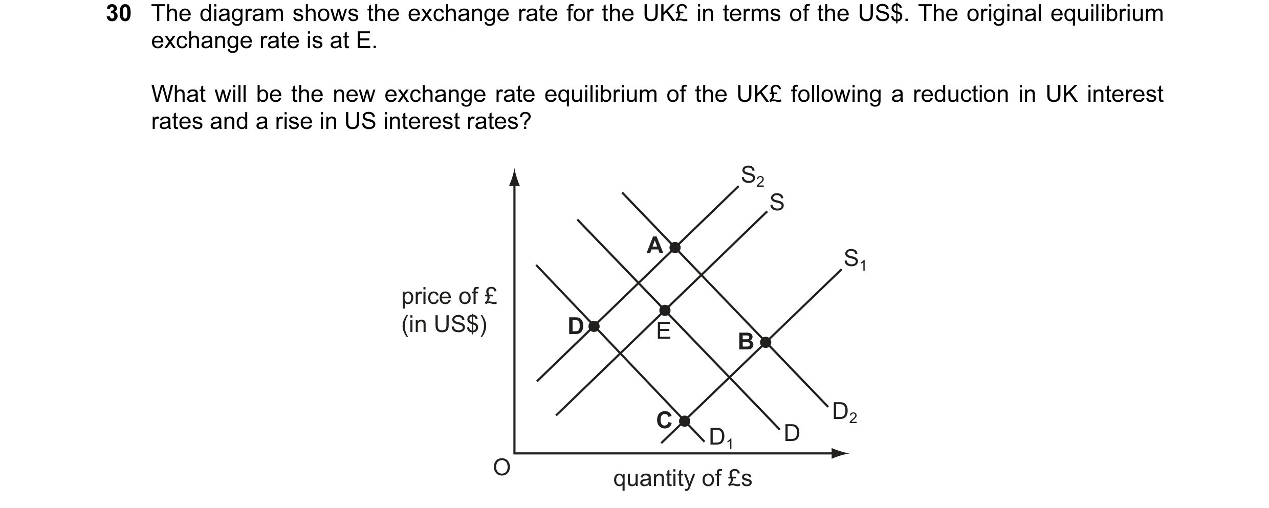 Question 45: The diagram shows the exchange rate for the UK£ in terms of the US$. The original equilibrium exchange rate is at E. What will be the new e…