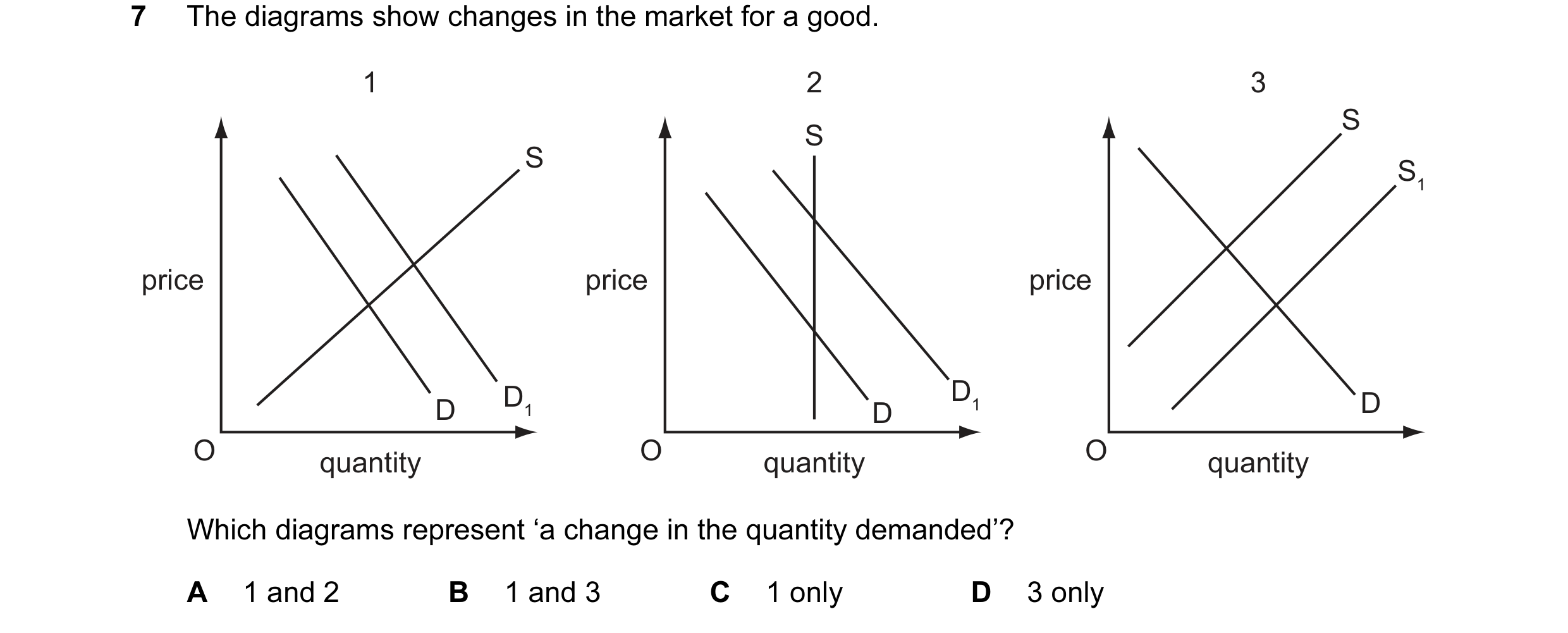 Question 36: The diagrams show changes in the market for a good. 1 2 3 S S S S1 price price price D1 D1 D D D O quantity O quantity O quantity Which dia…