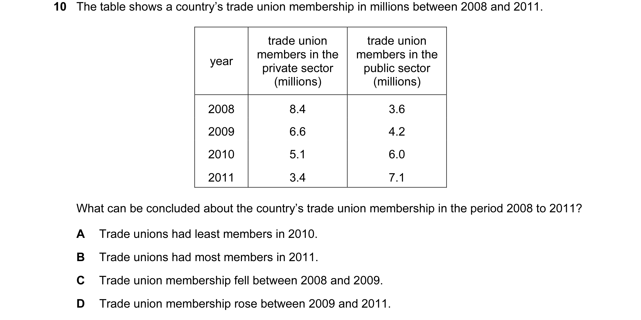 Question 32: The table shows a country’s trade union membership in millions between 2008 and 2011. trade union trade union members in the members in the…