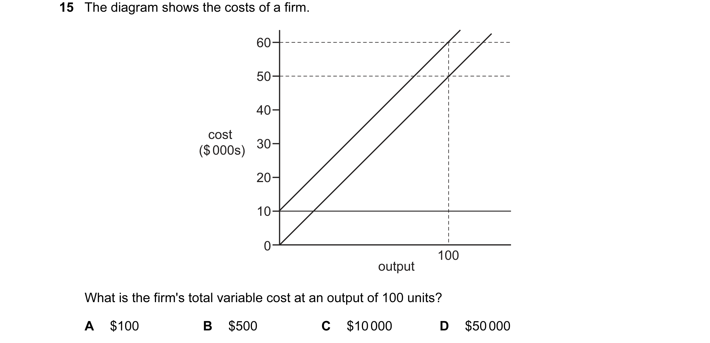 Question 113: The diagram shows the costs of a firm. 60 50 40 cost 30 ($ 000s) 20 10 0 100 output What is the firm's total variable cost at an output of …