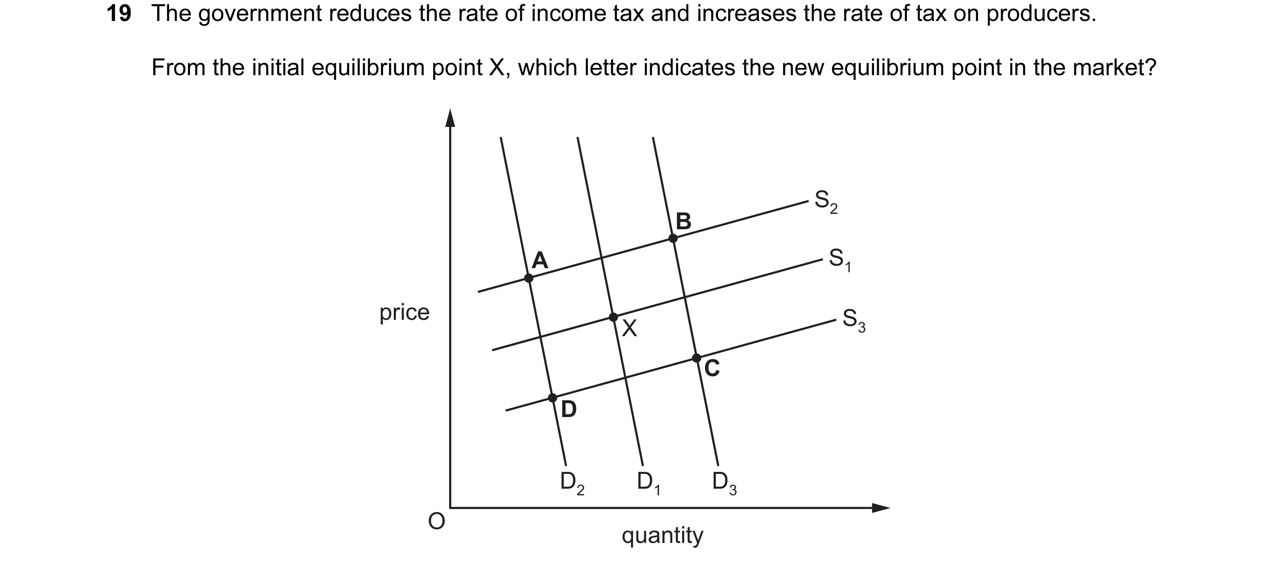 Question 39: The government reduces the rate of income tax and increases the rate of tax on producers. From the initial equilibrium point X, which lette…