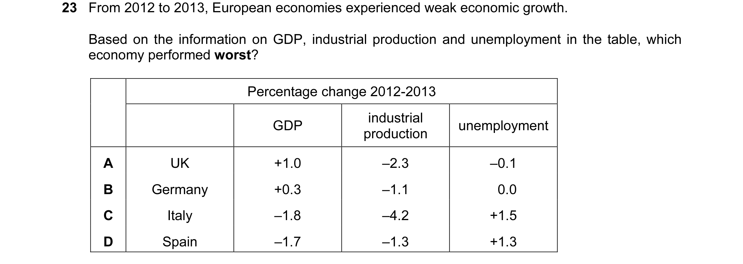 Question 14: From 2012 to 2013, European economies experienced weak economic growth. Based on the information on GDP, industrial production and unemploy…