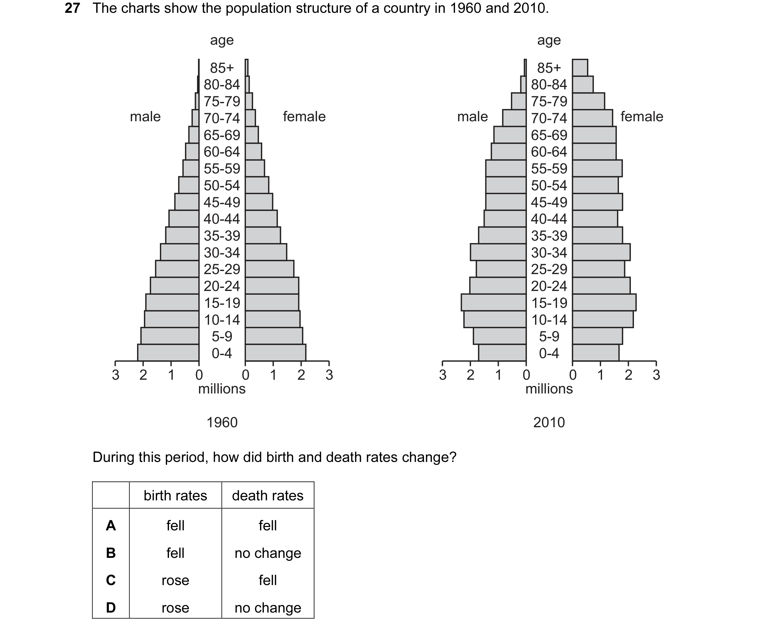 Question 50: The charts show the population structure of a country in 1960 and 2010. age age 85+ 85+ 80-84 80-84 75-79 75-79 male 70-74 female male 70-7…