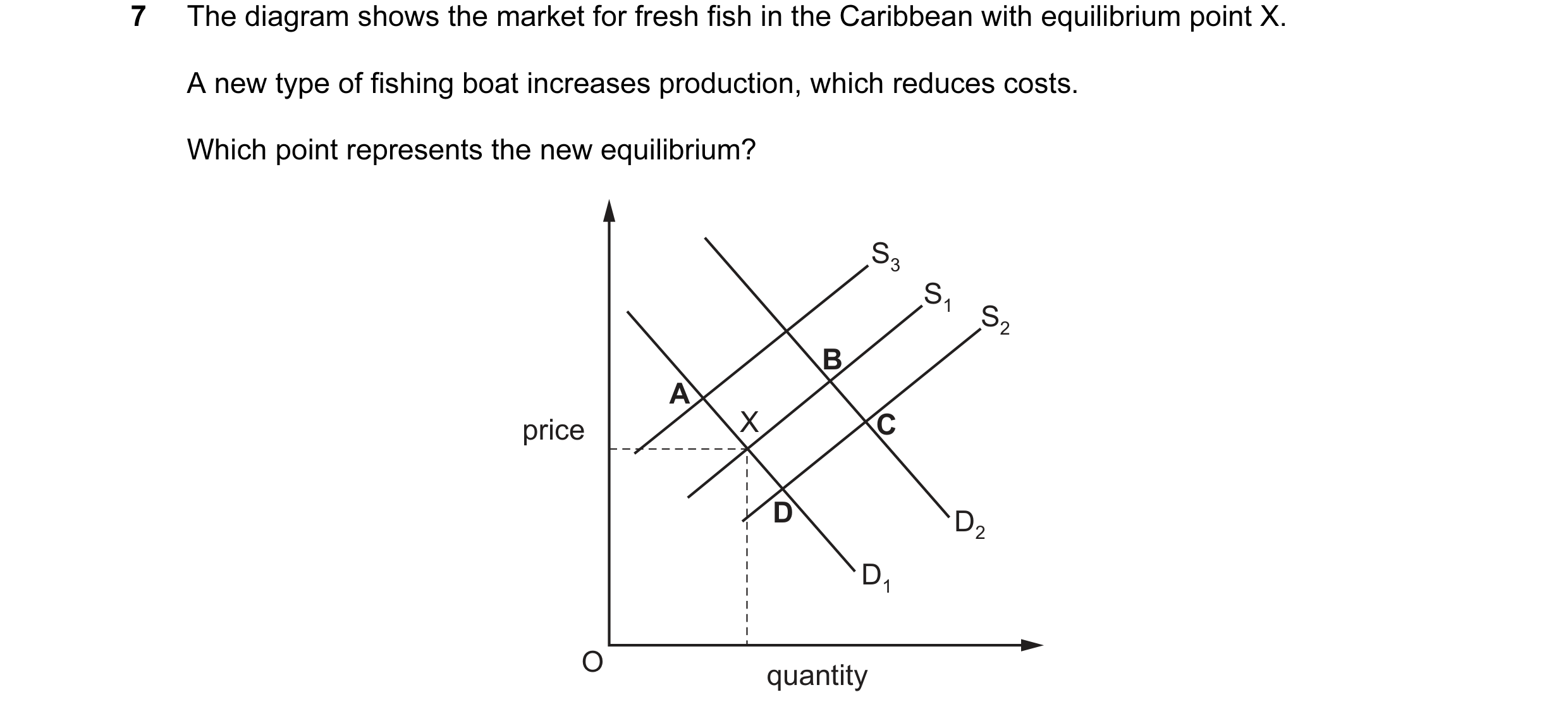 Question 40: The diagram shows the market for fresh fish in the Caribbean with equilibrium point X. A new type of fishing boat increases production, whi…