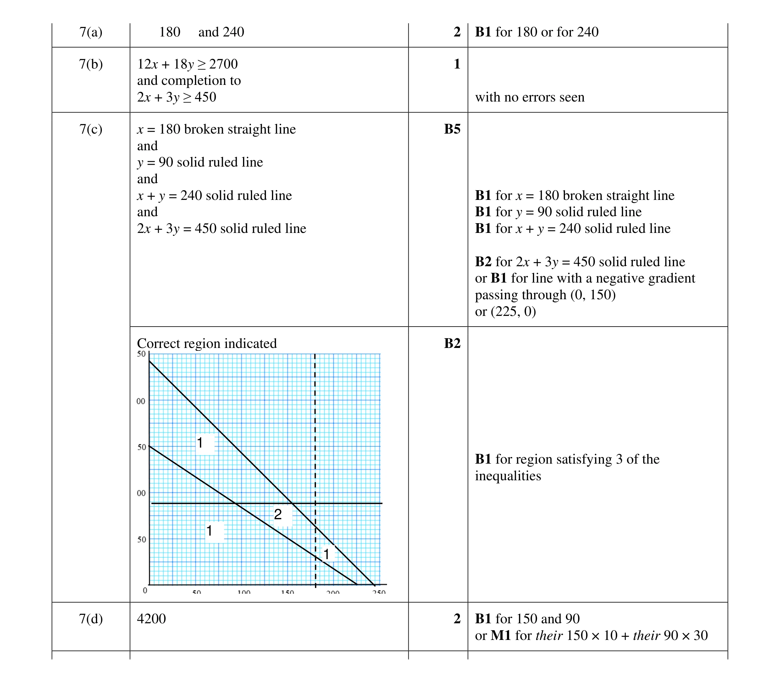 Mark scheme for question 19