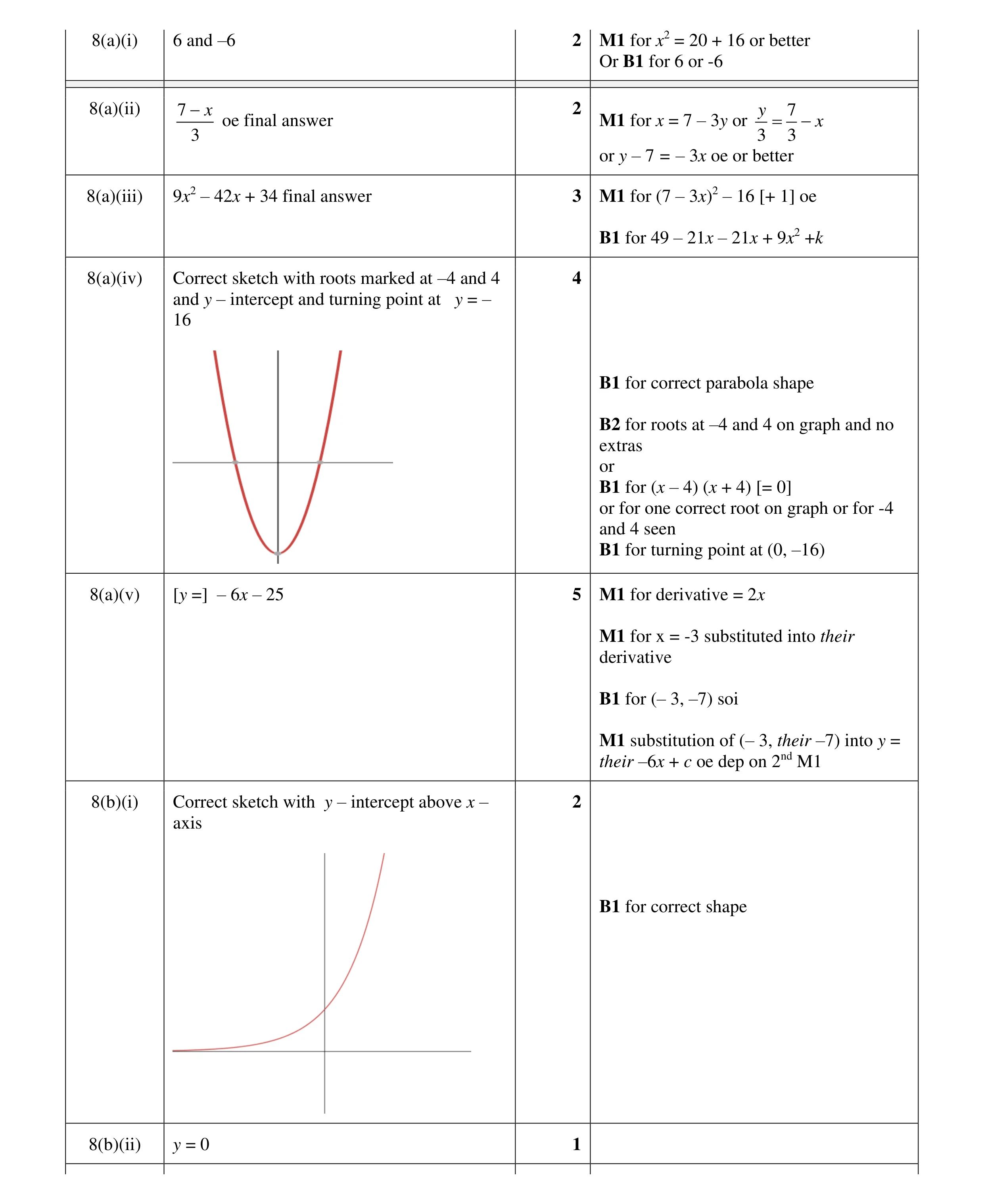 Mark scheme for question 32