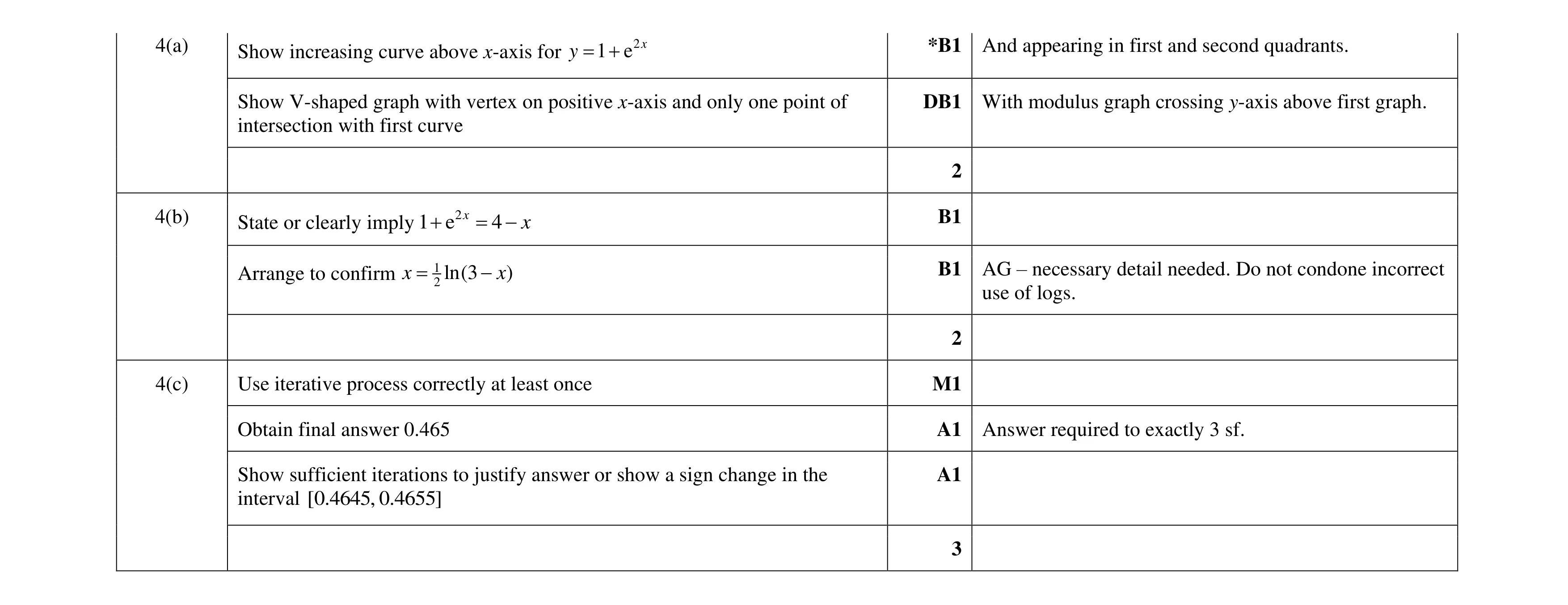 Mark scheme for question 25