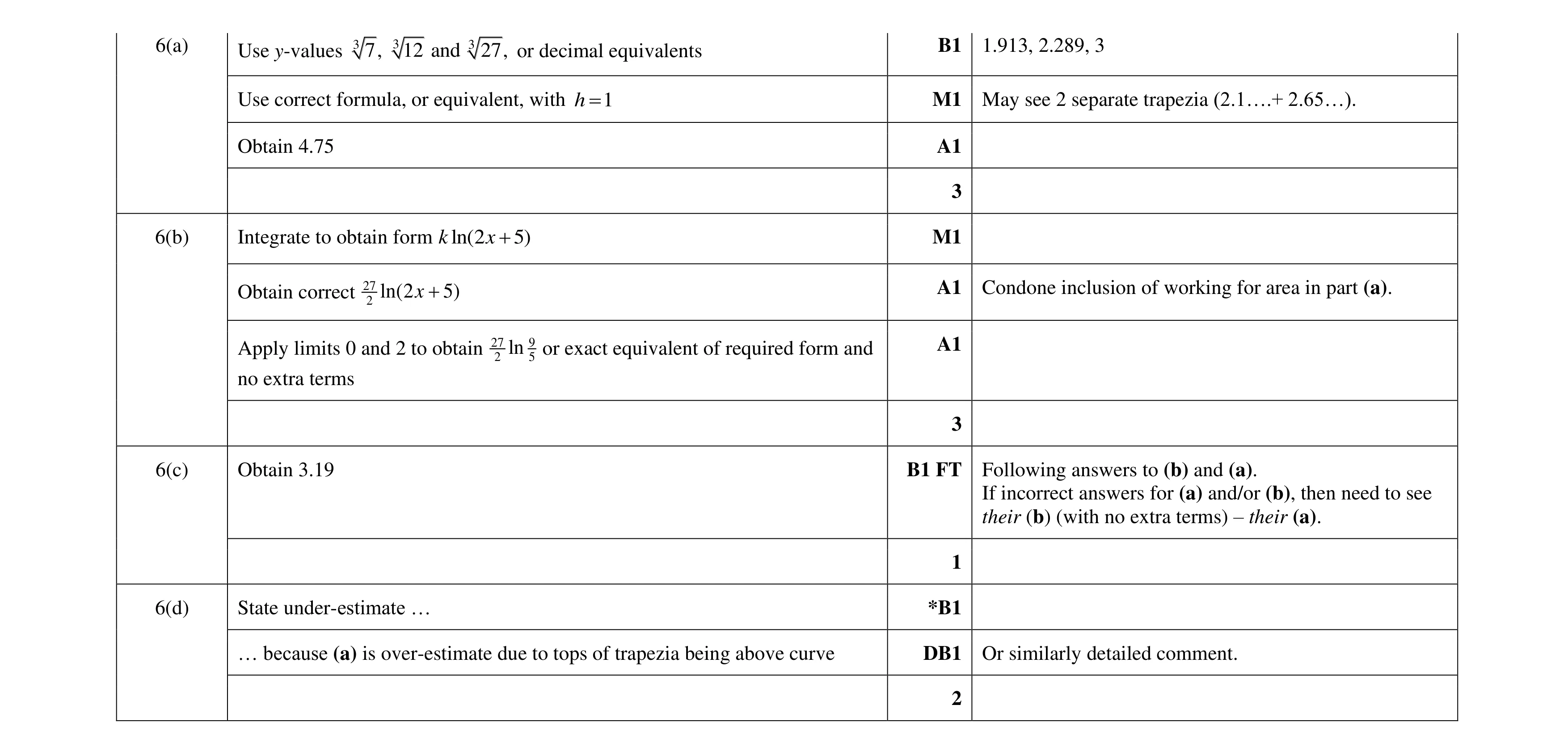 Mark scheme for question 93