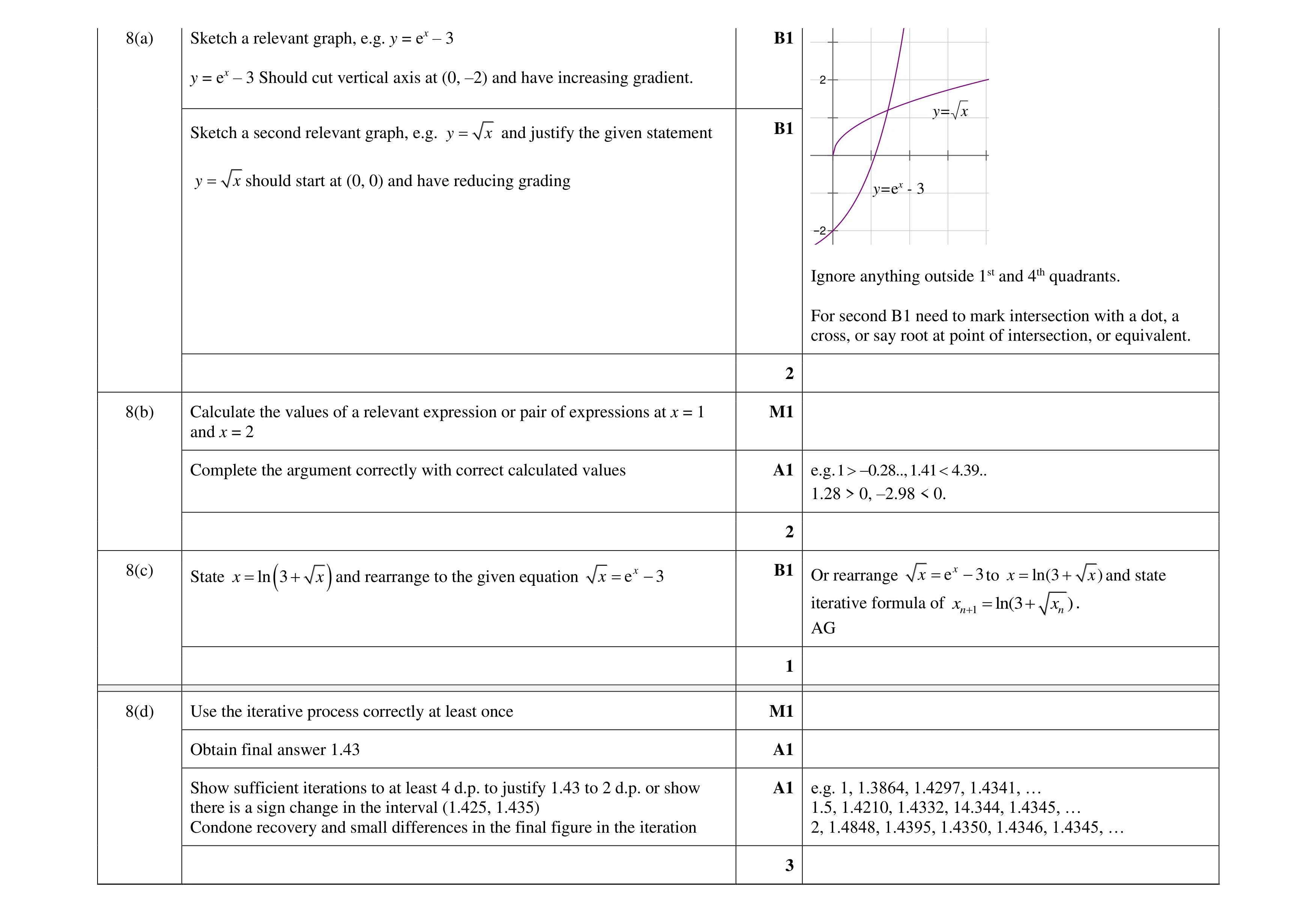 Mark scheme for question 54