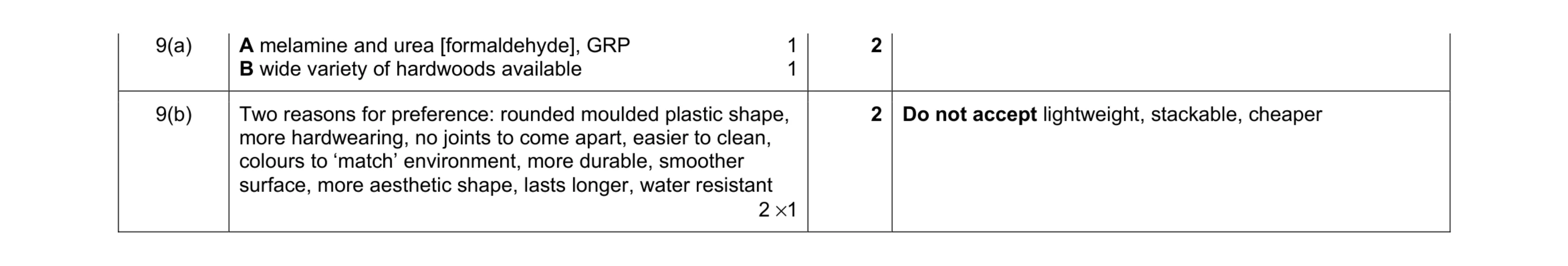 Mark scheme for question 263