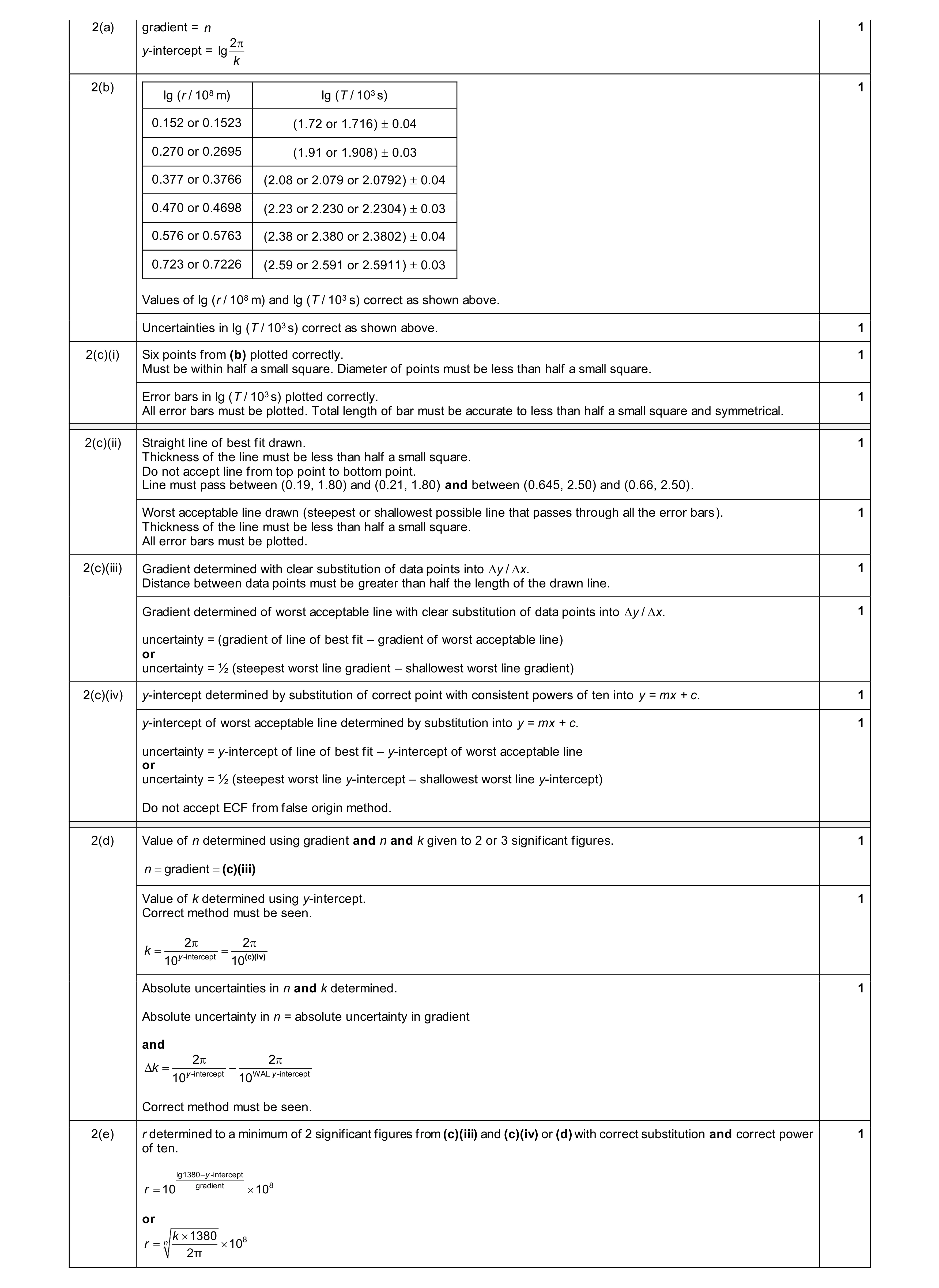 Mark scheme for question 86