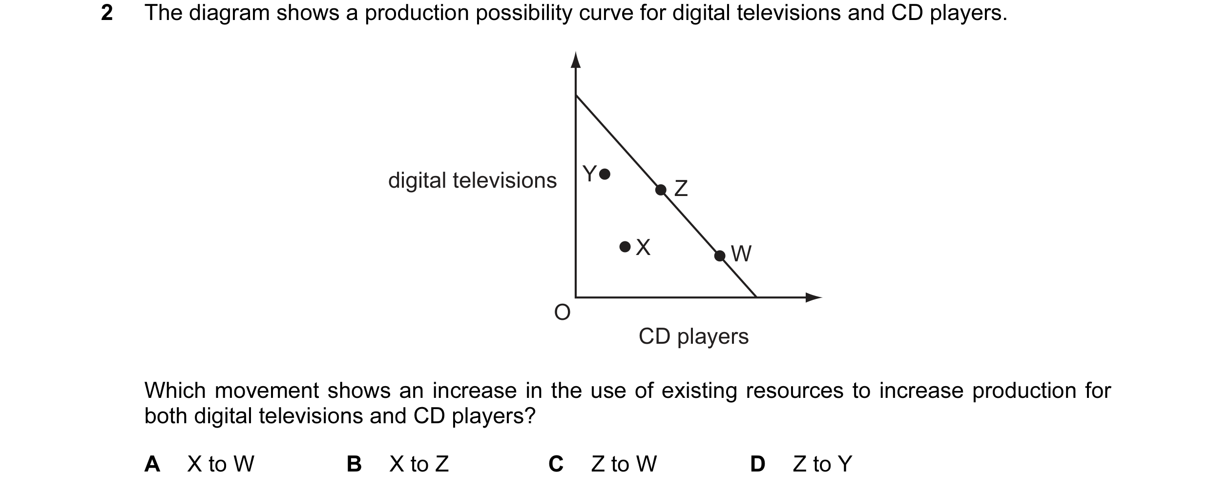 Question 1: The diagram shows a production possibility curve for digital televisions and CD players. digital televisions Y Z X W O CD players Which mov…