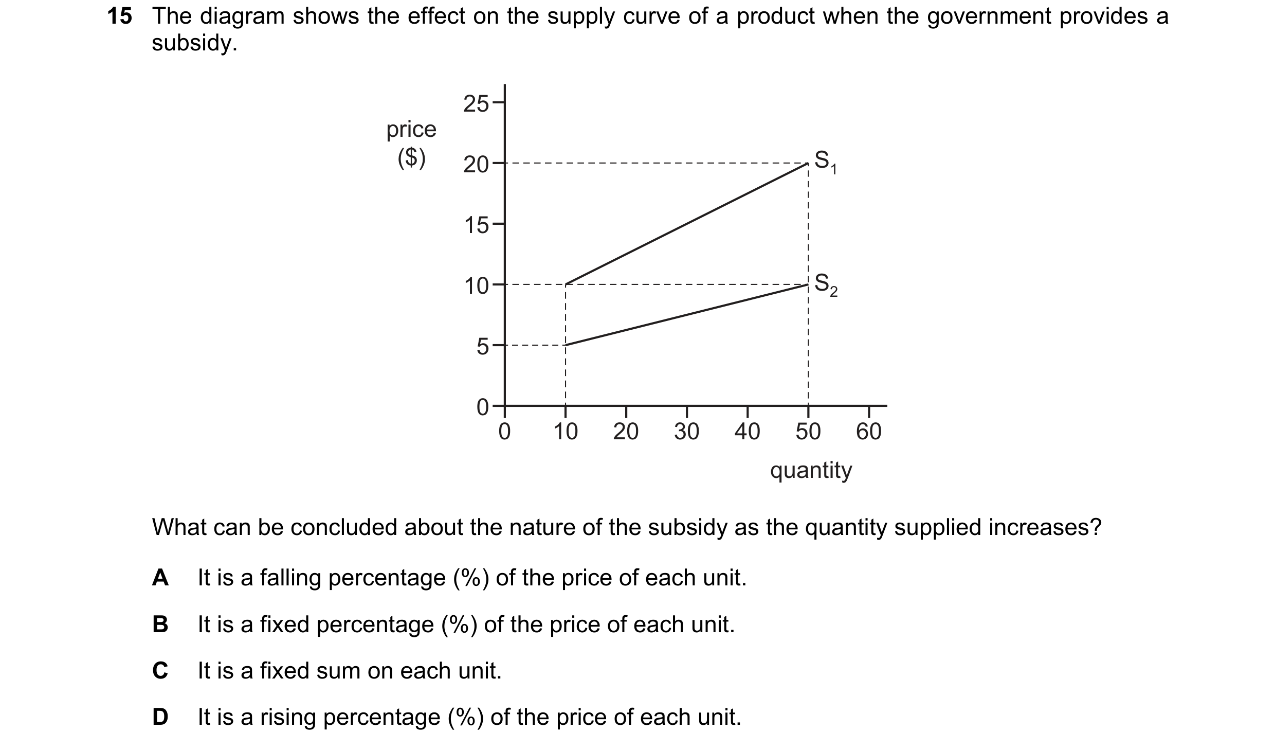 Question 182: The diagram shows the effect on the supply curve of a product when the government provides a subsidy. 25 price ($) 20 S1 15 10 S2 5 0 0 10 …