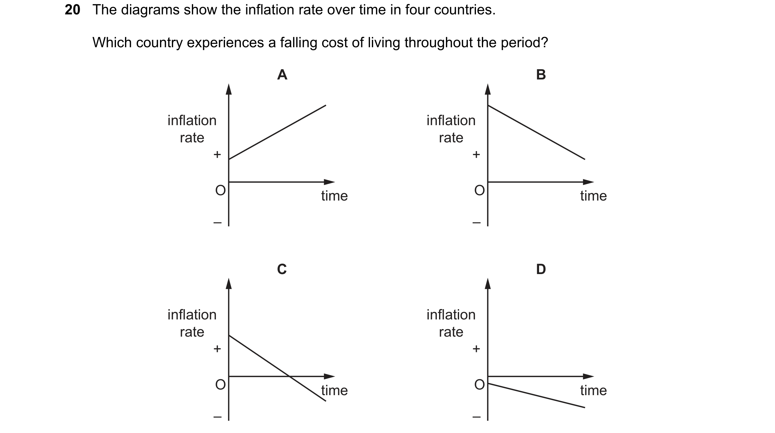 Question 139: The diagrams show the inflation rate over time in four countries. Which country experiences a falling cost of living throughout the period?…