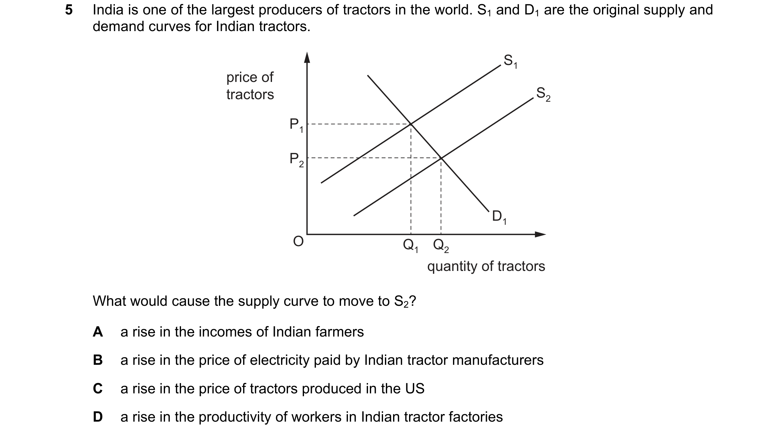 Question 147: India is one of the largest producers of tractors in the world. S1 and D1 are the original supply and demand curves for Indian tractors. S1…