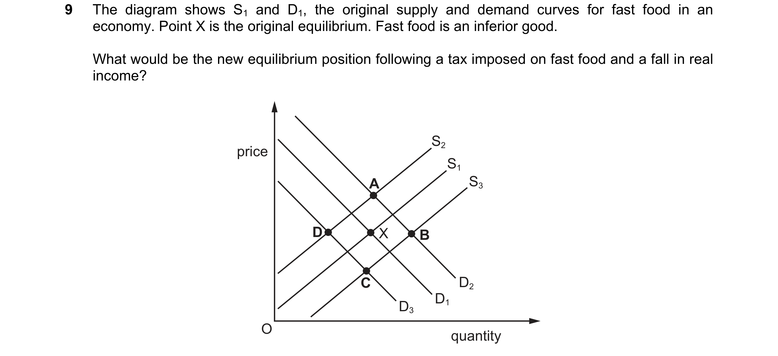 Question 200: The diagram shows S1 and D1, the original supply and demand curves for fast food in an economy. Point X is the original equilibrium. Fast f…