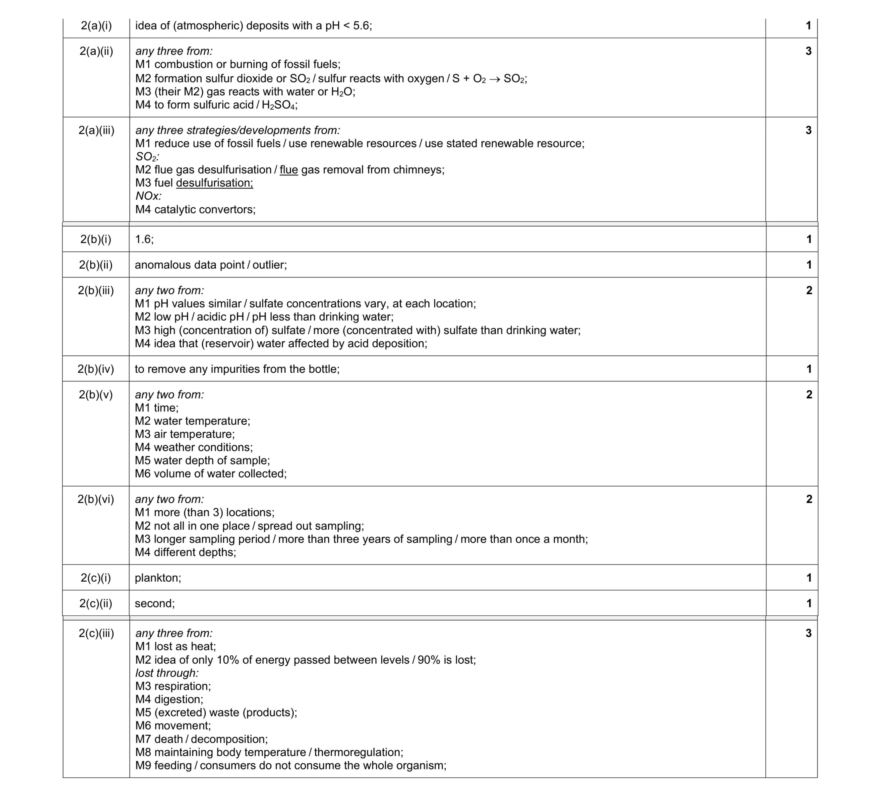 Mark scheme for question 33