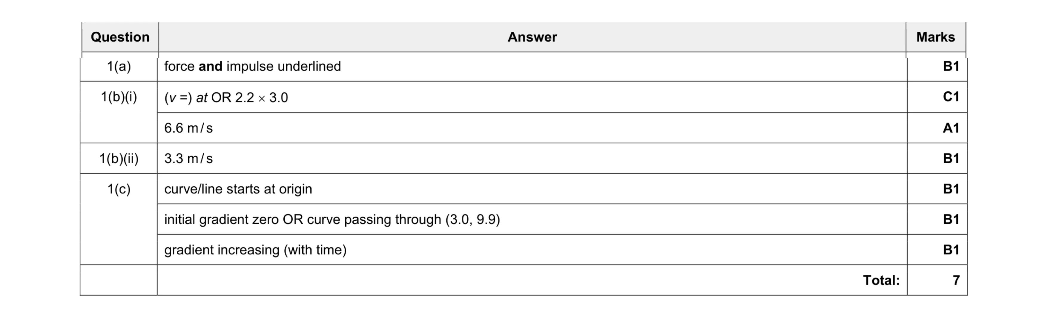 Mark scheme for question 3